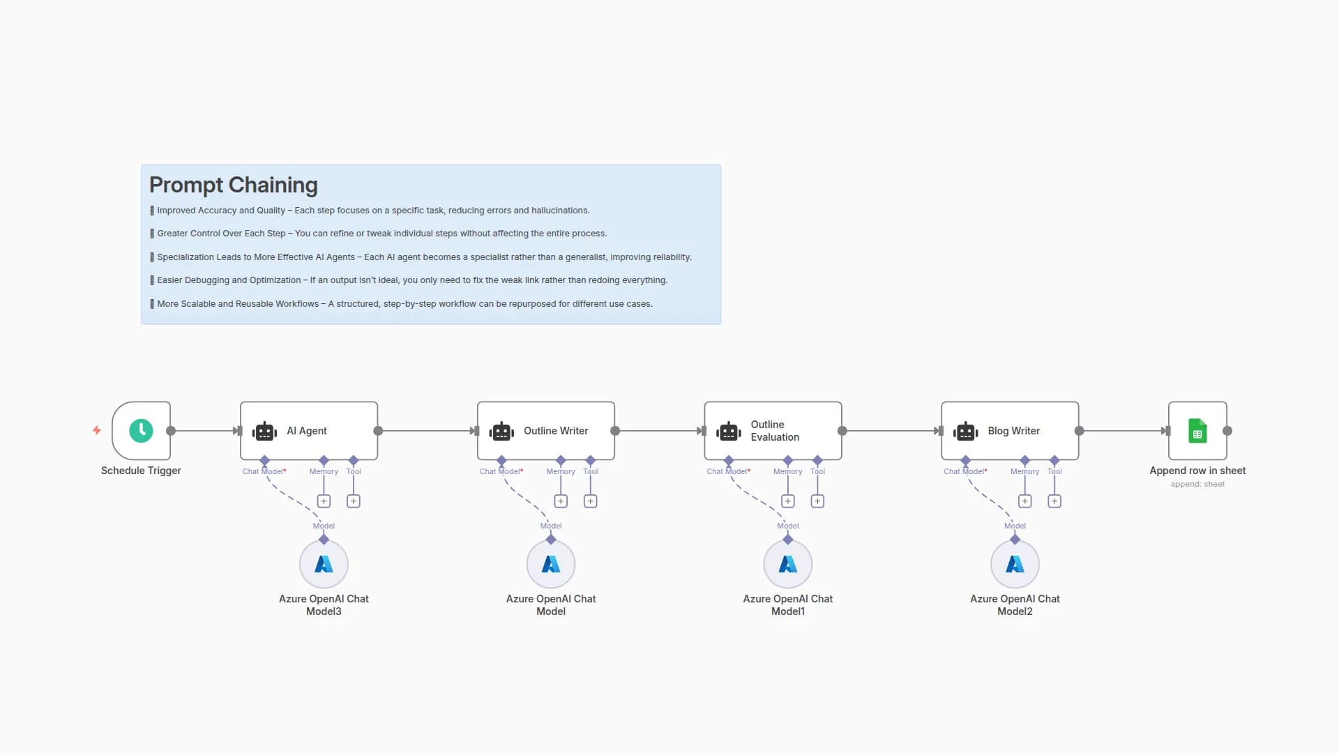 Generate Blogs with GPT-4o Prompt Chaining: Outline, Evaluate & Publish to Sheets