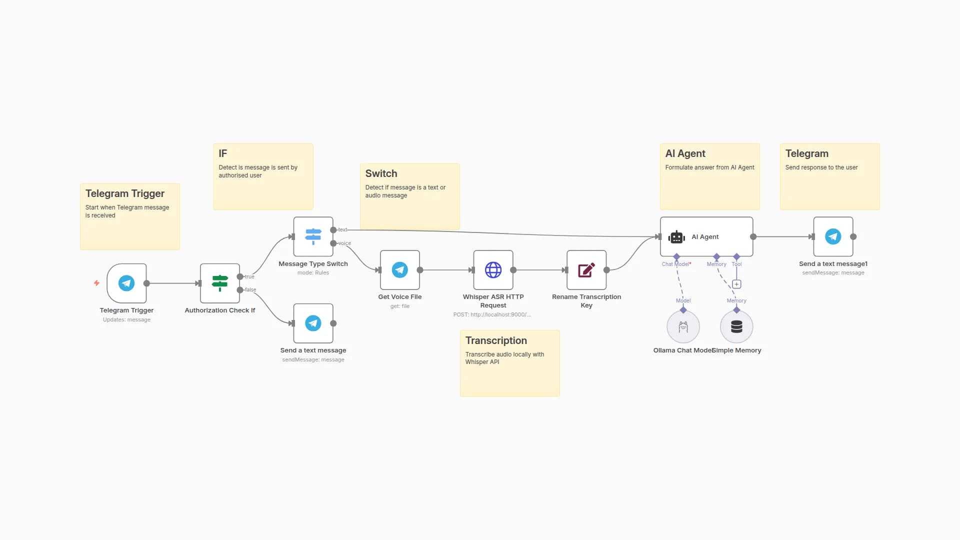 Create a Privacy-Focused AI Assistant with Telegram, Ollama, and Whisper