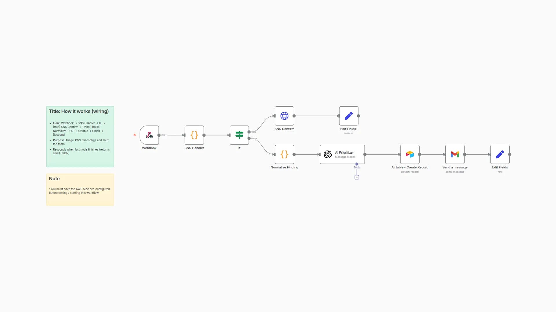 Triage AWS Security Misconfigurations with GPT-4.1 Mini and Send Alerts to Gmail