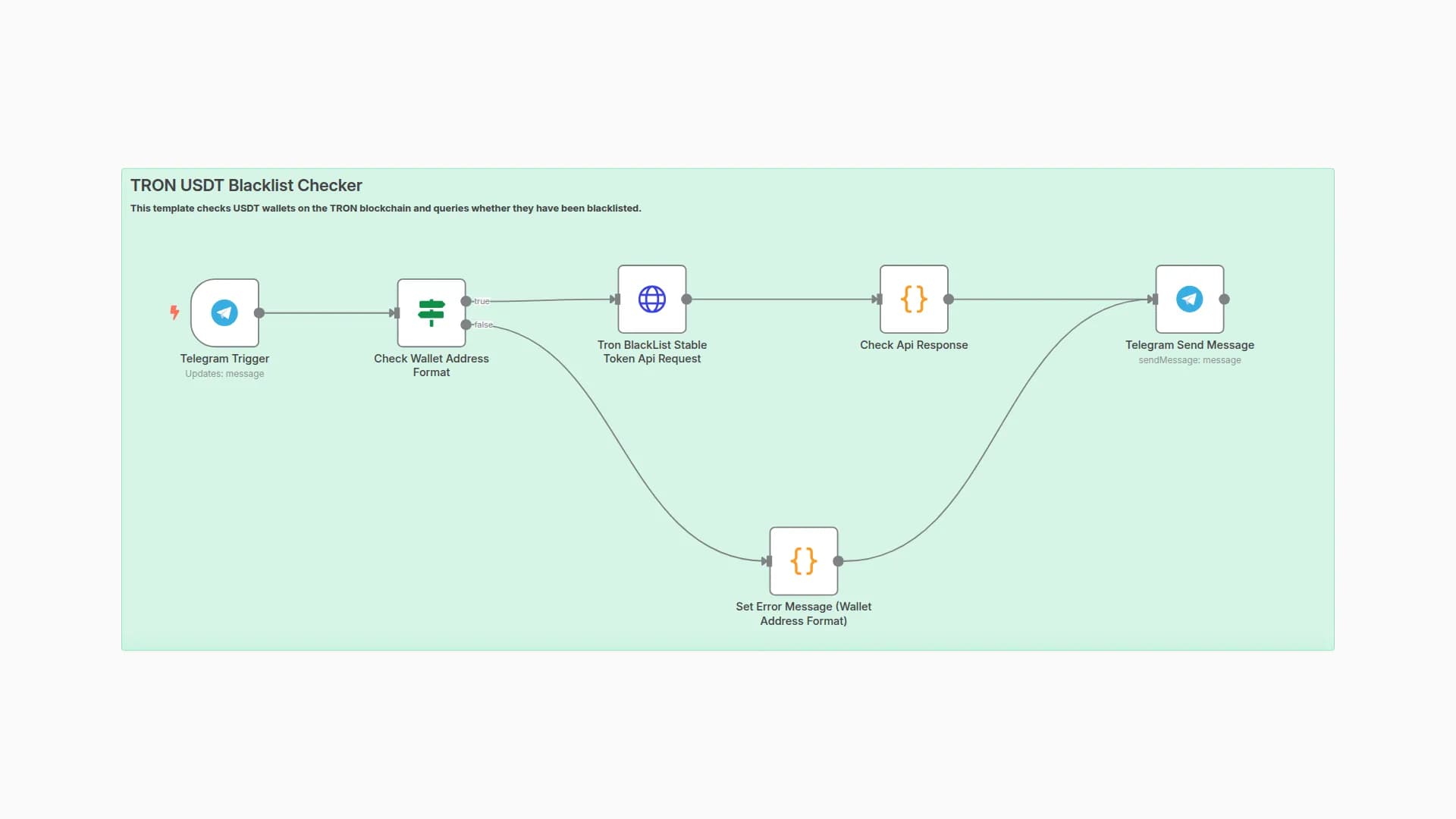 Check Tron Wallet USDT Blacklist Status via Telegram