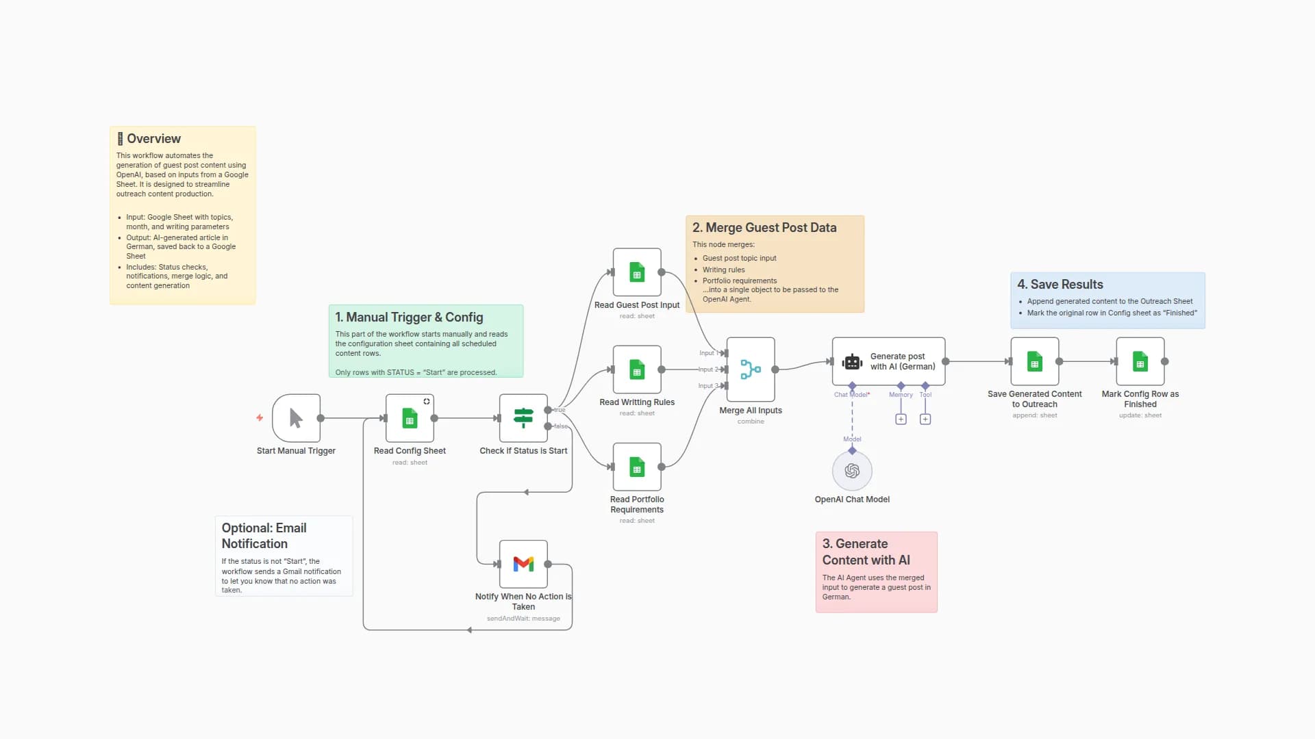 AI Guest Post Generator with OpenAI & Google Sheets Automation