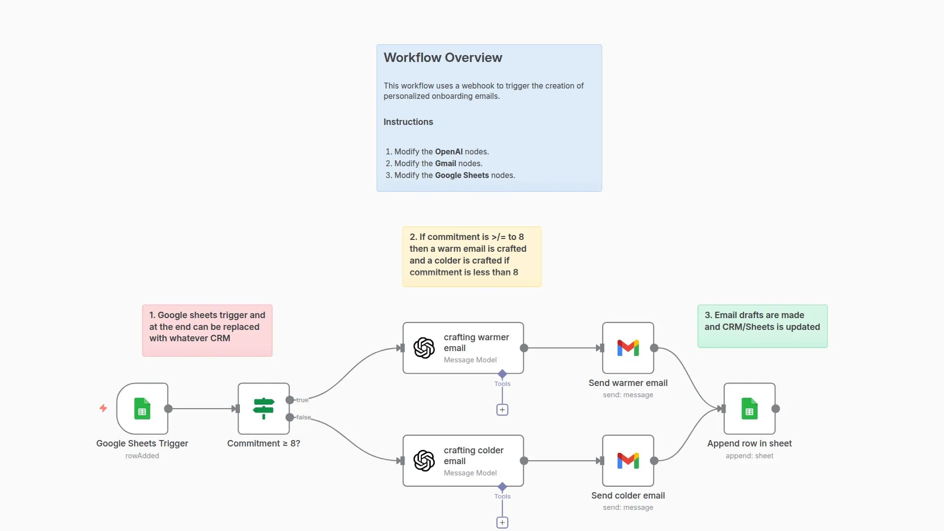 Personalized Lead Nurturing with GPT-4.1 Based on Commitment Scoring via Google Sheets