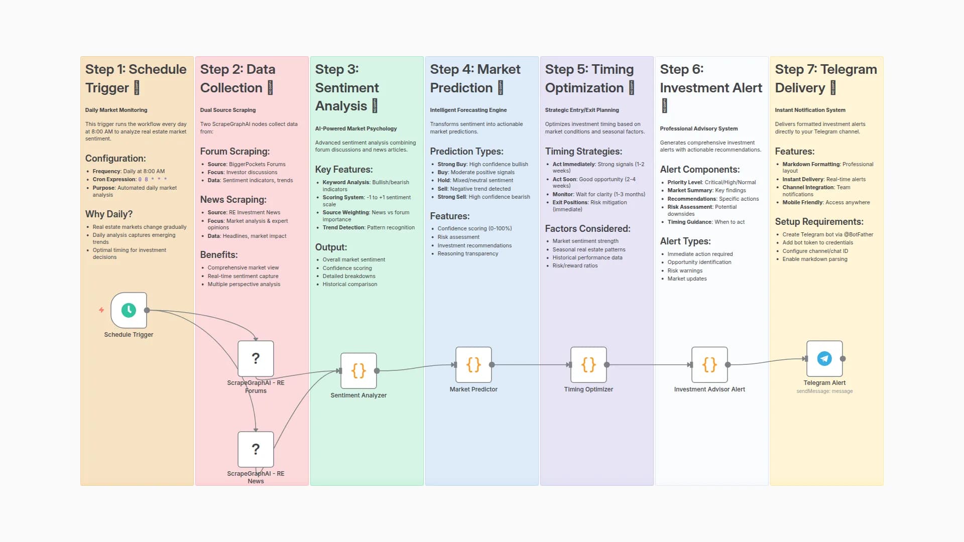 Analyze Real Estate Market Sentiment with ScrapeGraphAI and Telegram