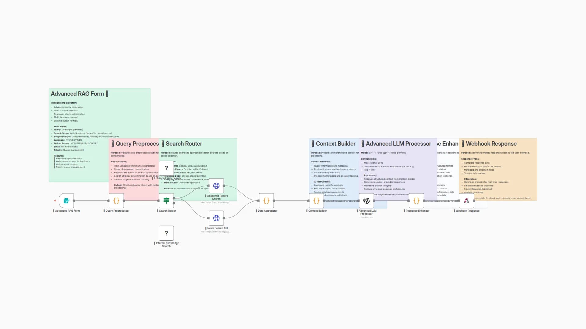 Multi-Source RAG System with GPT-4 Turbo, News & Academic Papers Integration