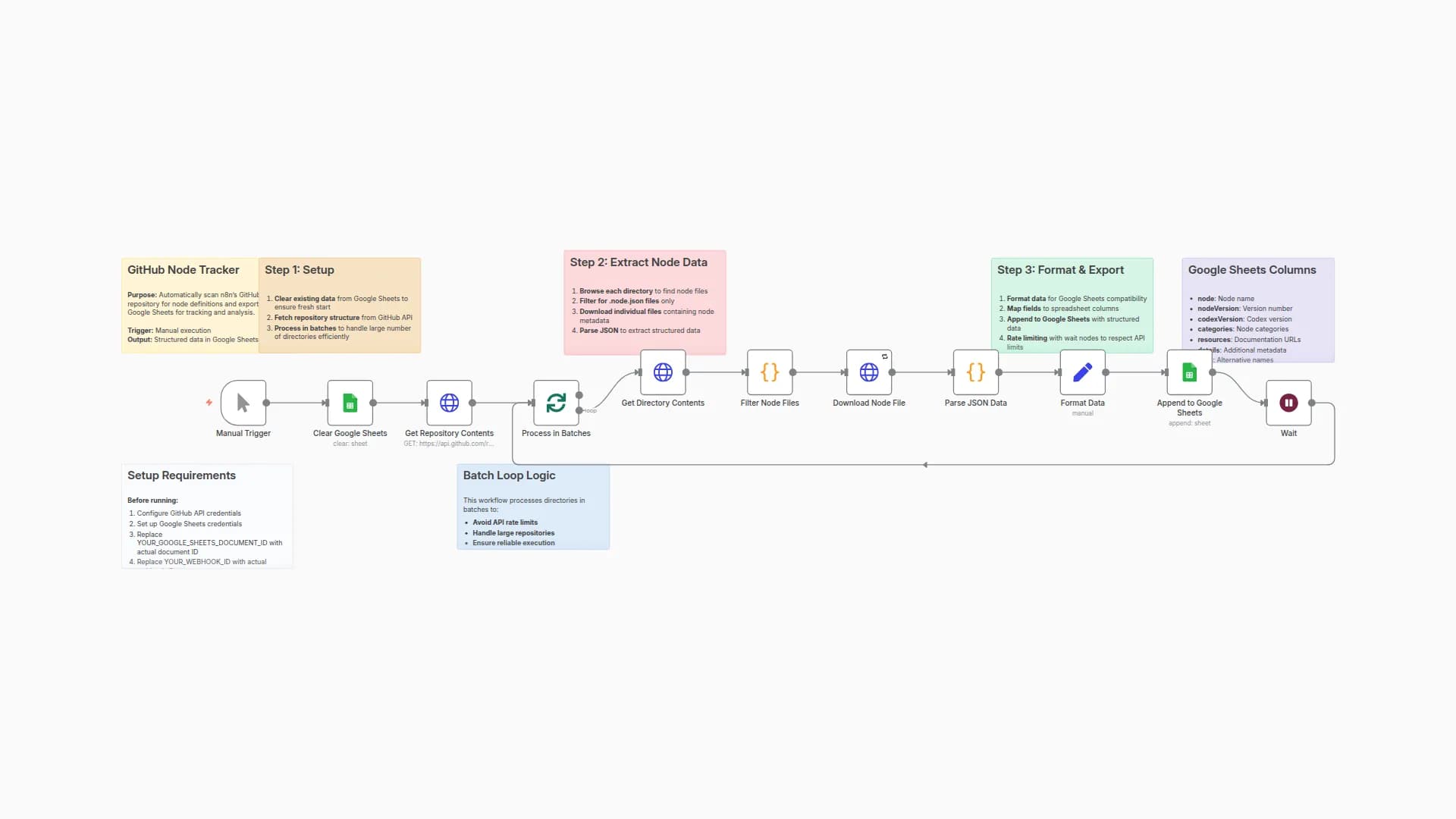 Track GitHub Node Definitions and Export to Google Sheets
