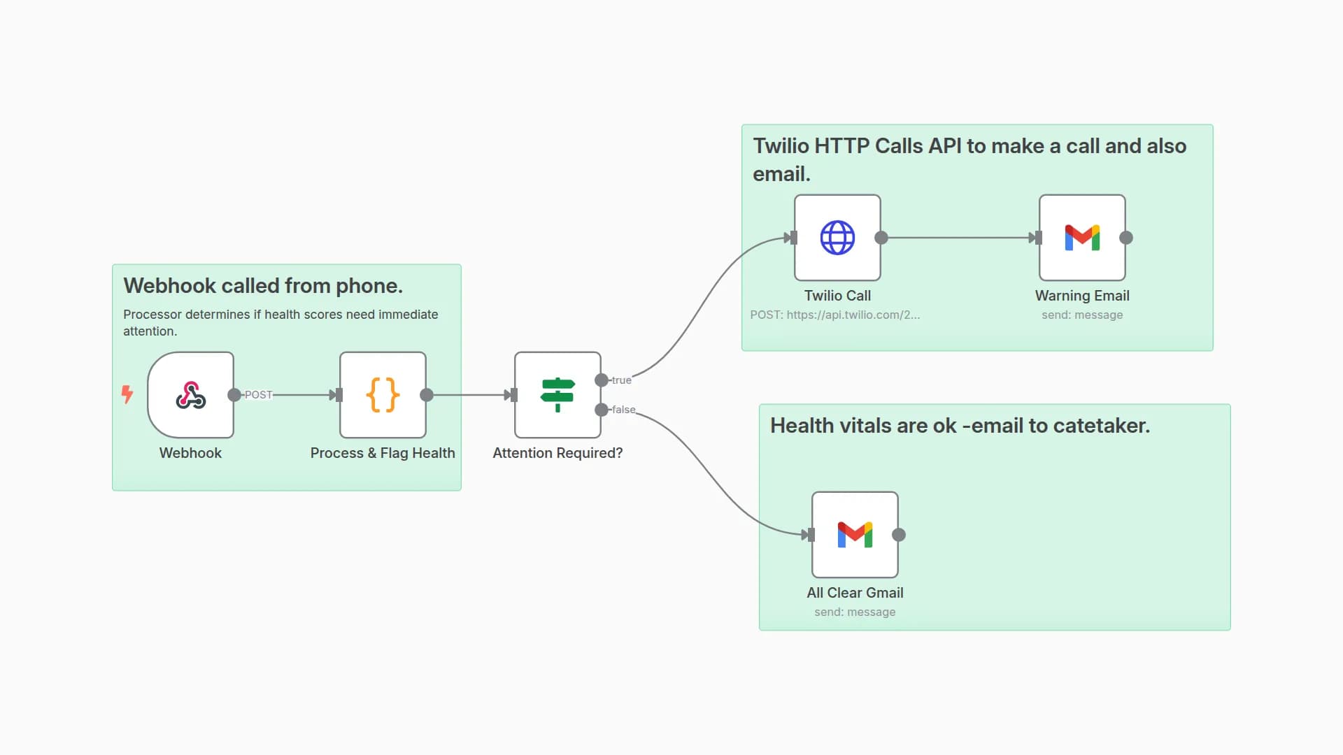 Monitor Elderly Health Vitals & Send Alerts with Apple Health, Twilio & Gmail