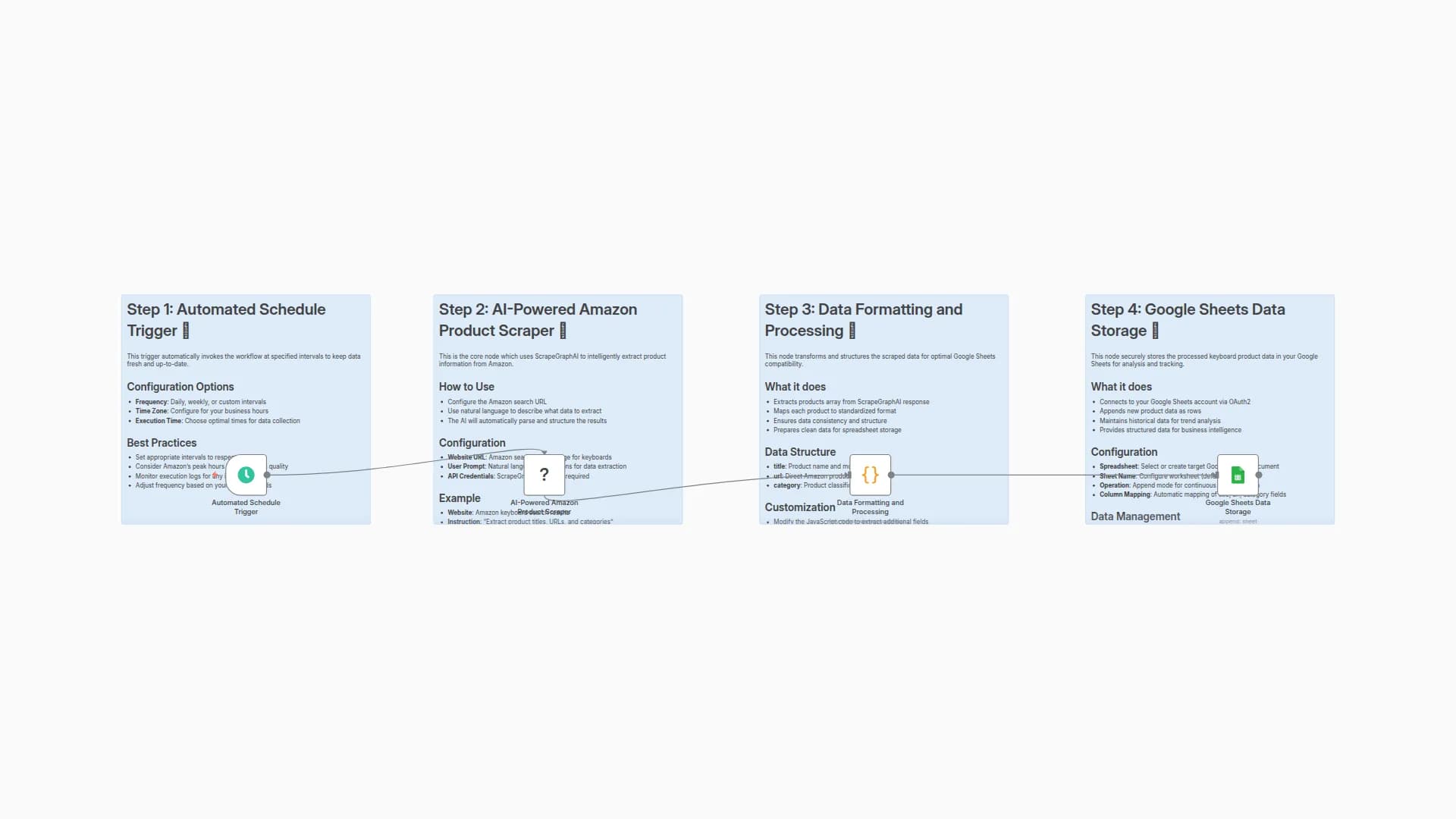 Scrape Amazon Keyboard Products with ScrapeGraphAI to Google Sheets