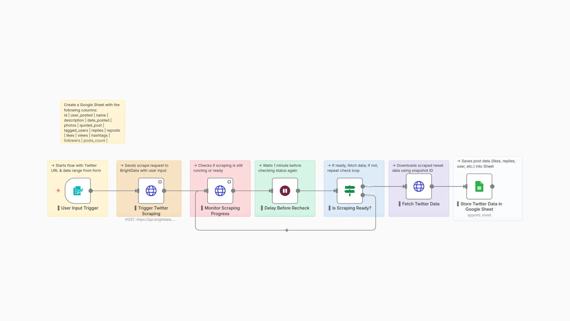 Scrape Twitter Profiles with Bright Data API and Export to Google Sheets