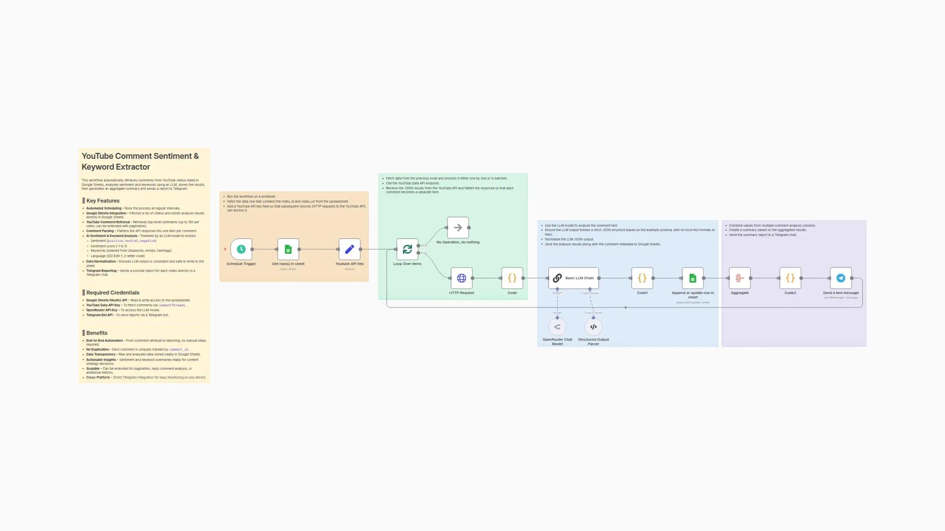 Analyze YouTube Comments Sentiment & Keywords with Gemini AI and Telegram Reporting