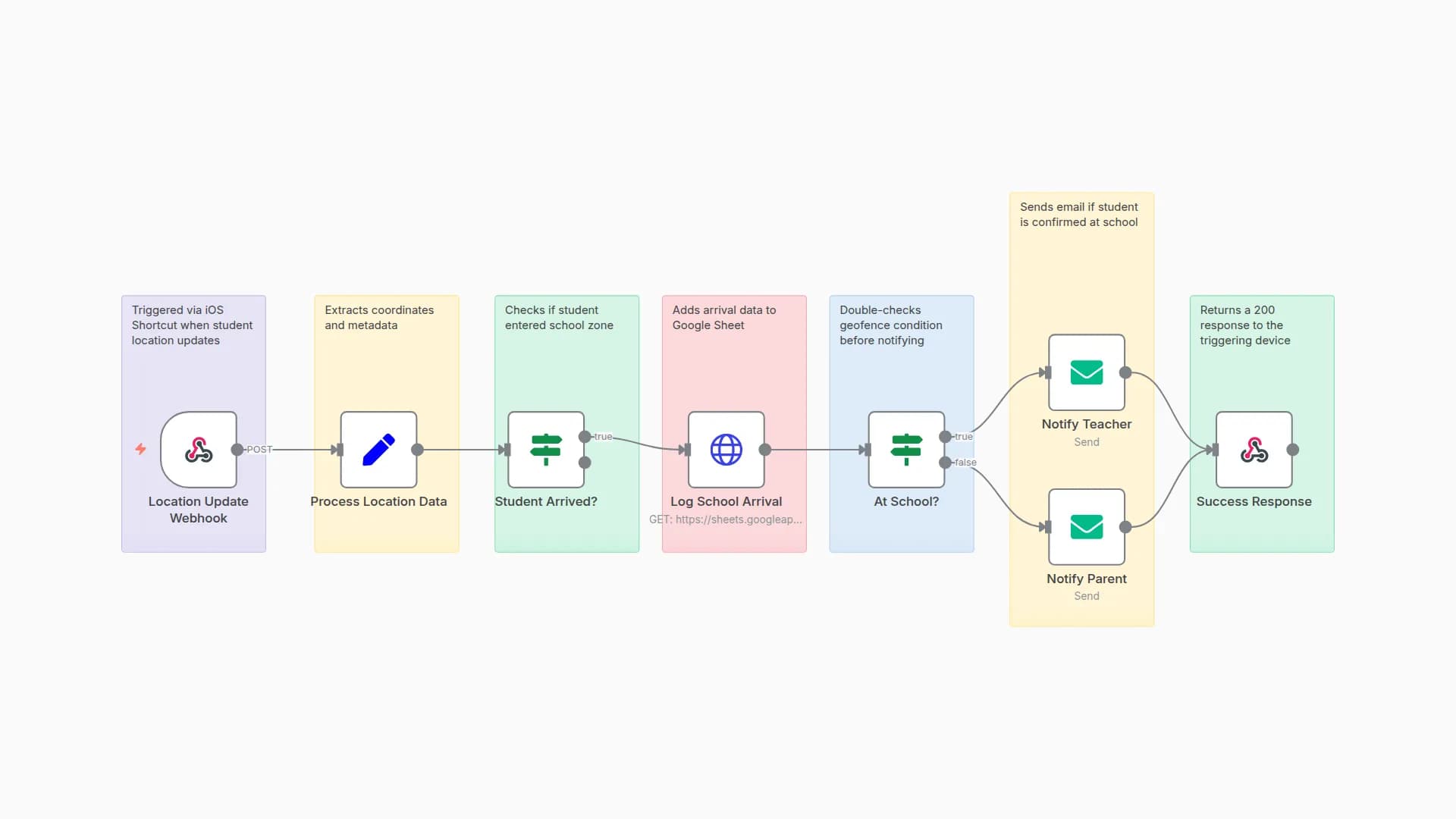 Track Student Arrival with iOS Automation, Google Sheets & Email Alerts