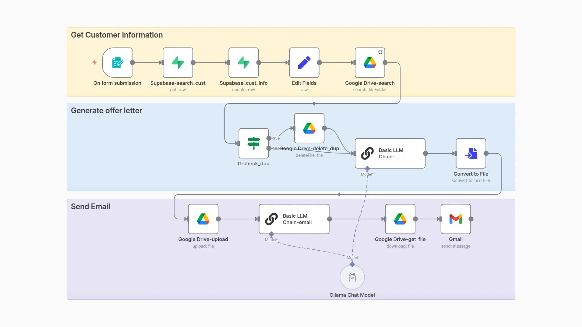 Generate AI-Powered Lease Renewal Offers with Ollama LLM, Supabase and Gmail