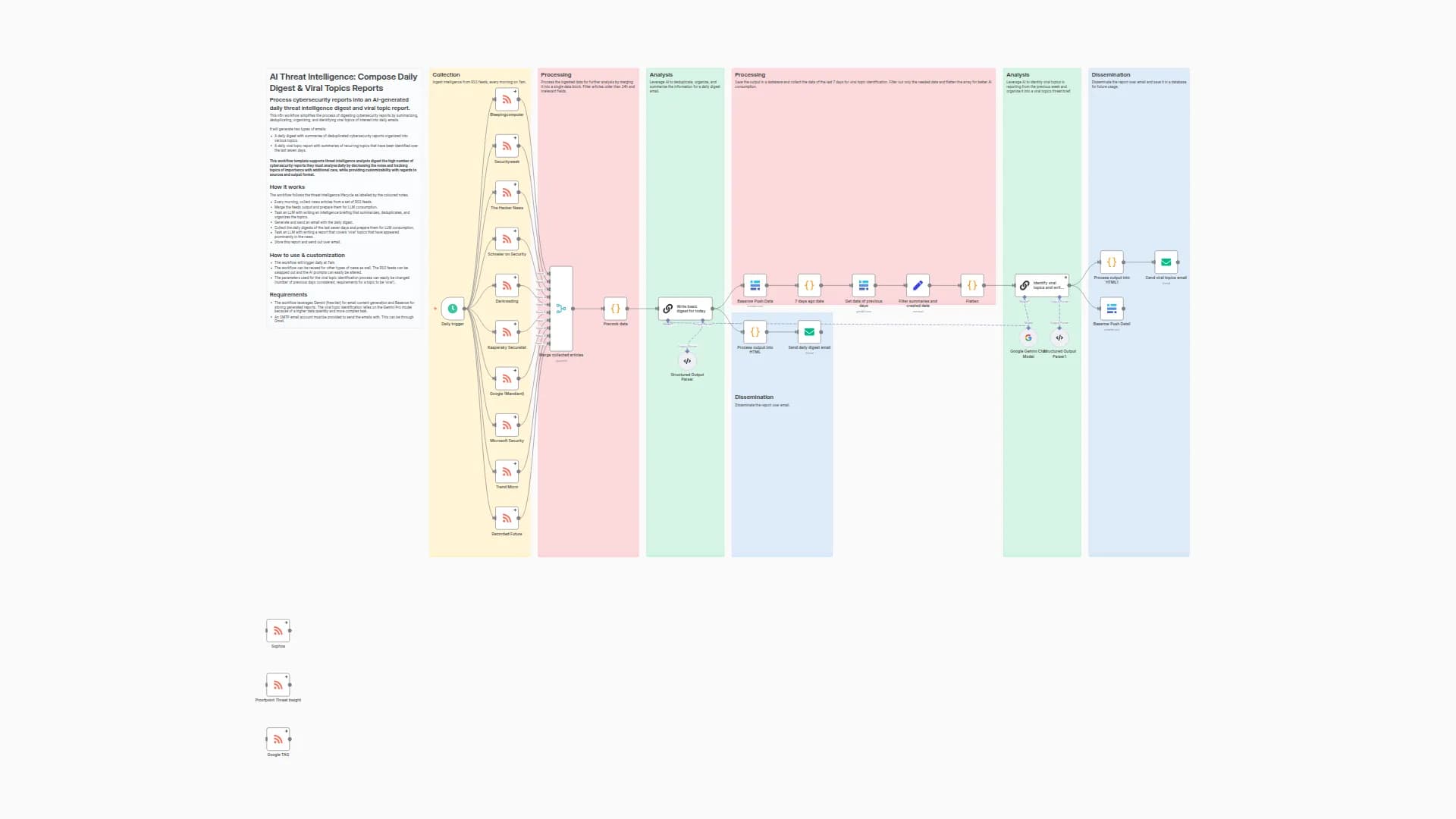 Cybersecurity Intelligence: Create Daily Digest & Viral Topics with Gemini AI