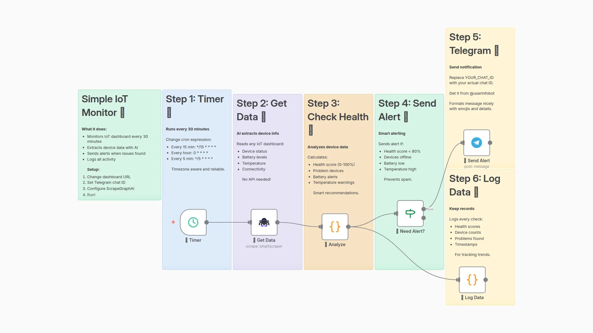 Smart IoT Device Health Monitor with ScrapeGraphAI and Telegram