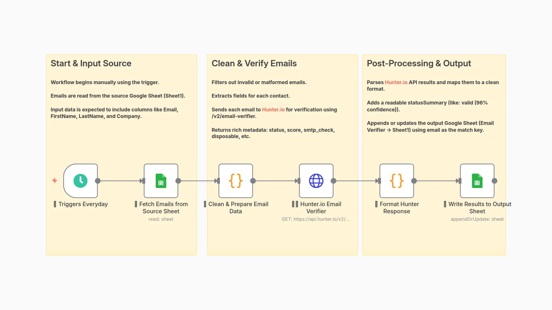 Validate Leads Email Addresses with Hunter.io and Google Sheets