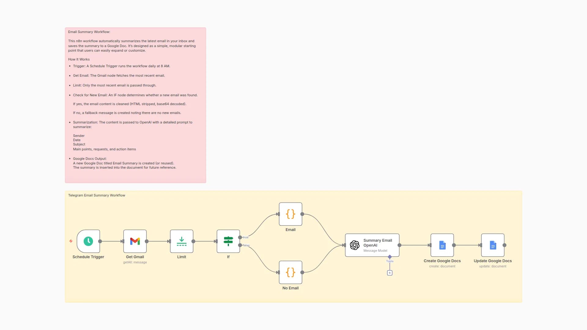 Daily Email Digest with GPT-4 Summaries to Google Docs
