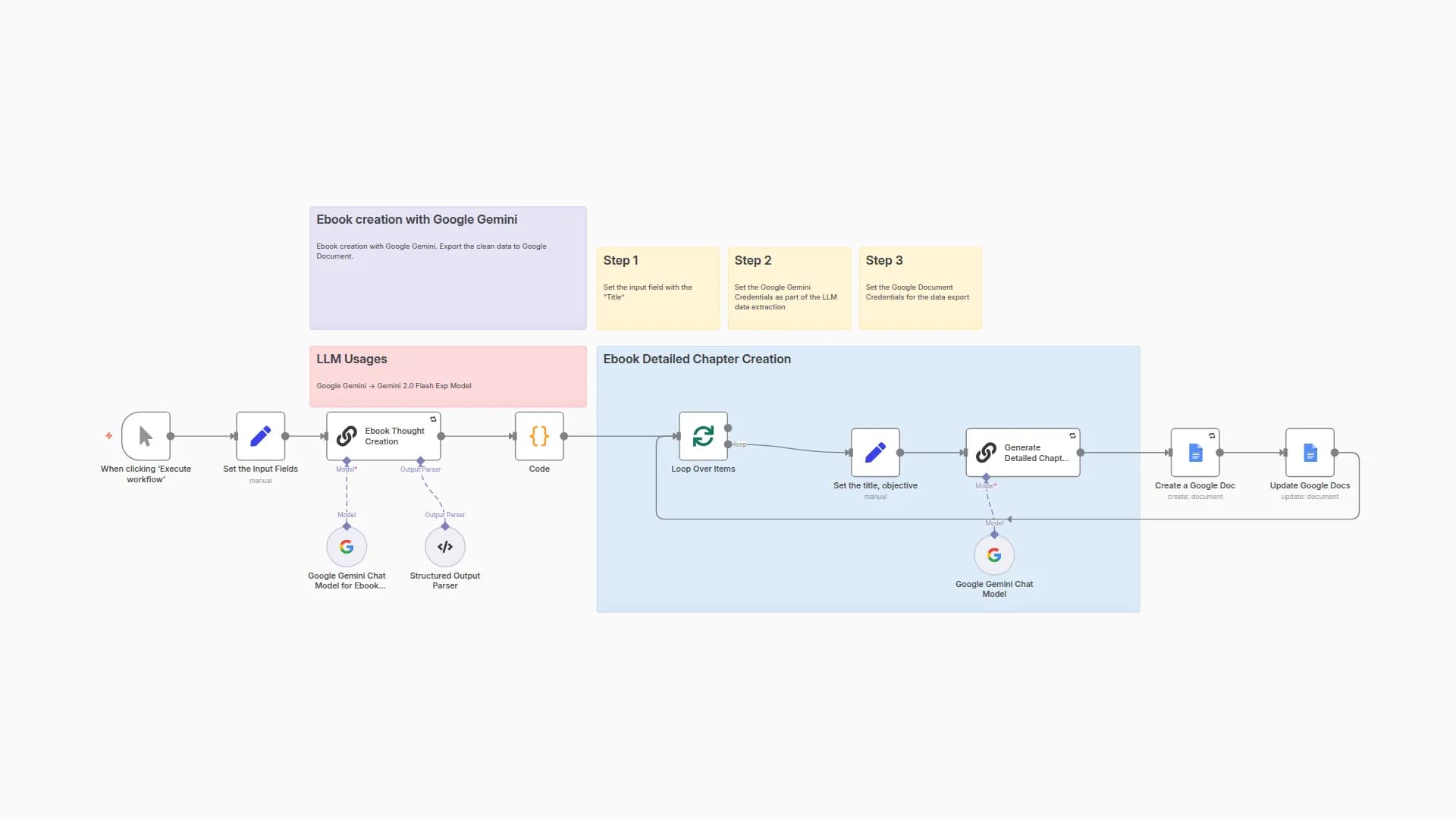 Create Structured eBooks in Minutes with Google Gemini Flash 2.0 to Google Docs
