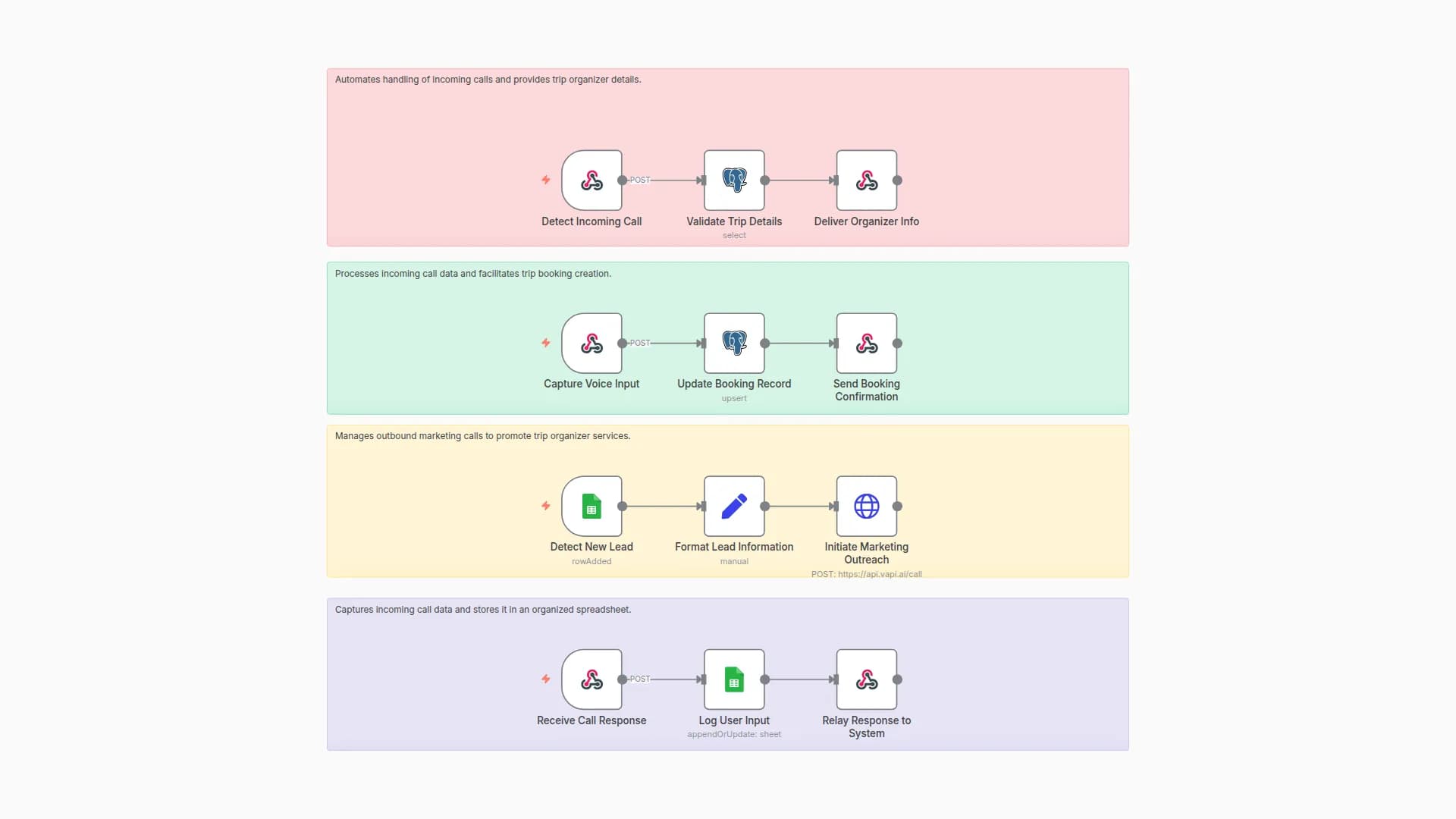 Automate Travel Business Operations with Postgres, Google Sheets and Voice API