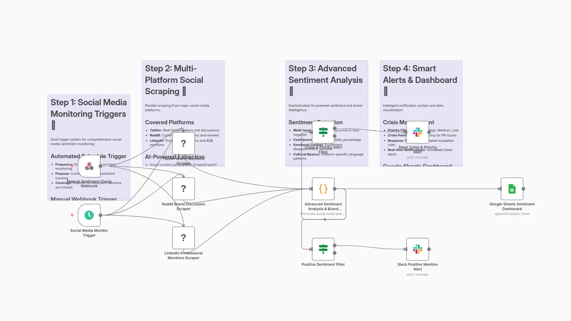 Social Media Sentiment Analysis Dashboard with Custom AI for Twitter, Reddit & LinkedIn