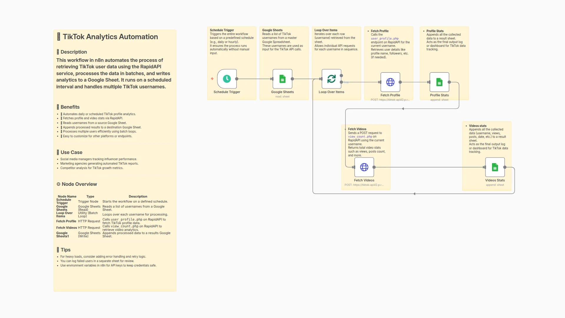 Template for TikTok, RapidAPI, and Google Sheets Services