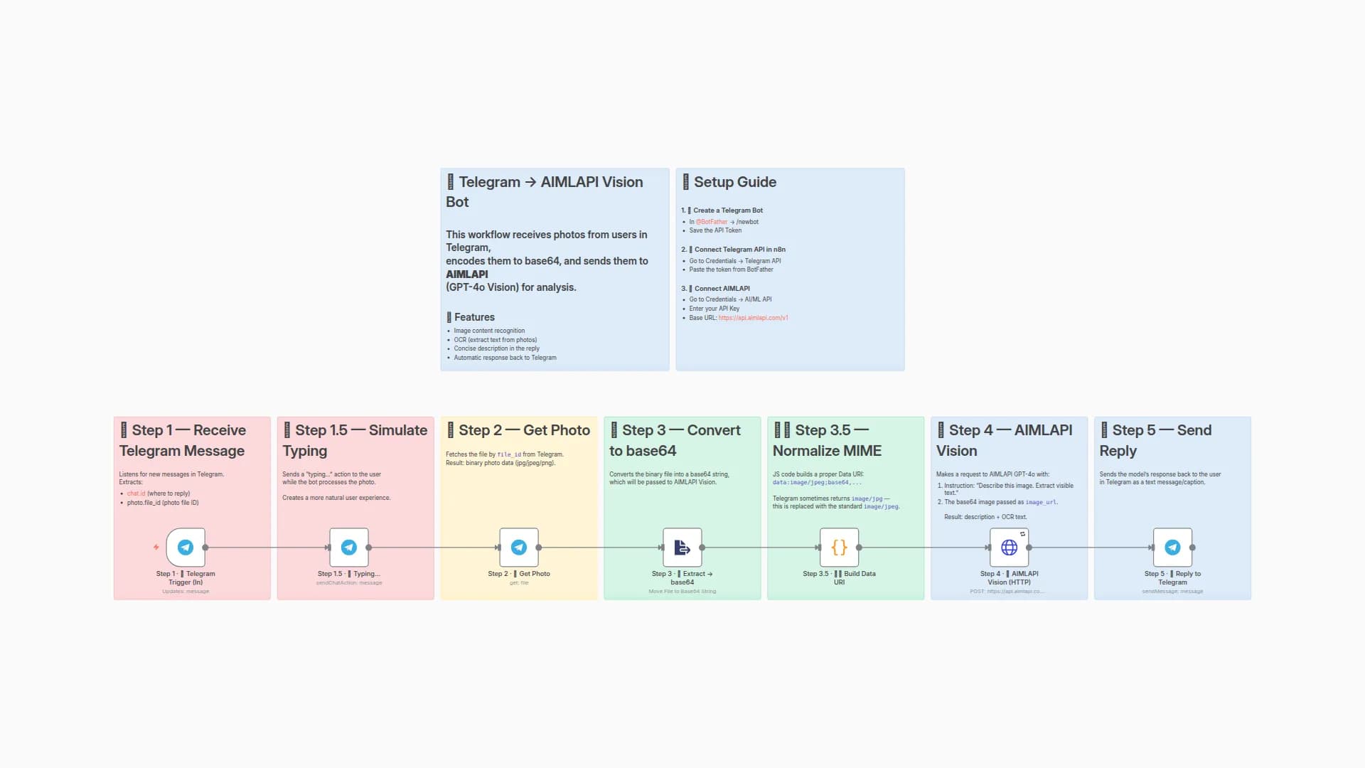 Analyze Images & Extract Text with GPT-4o Vision and Telegram