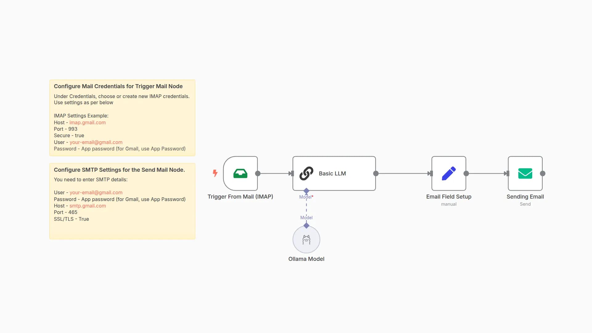 Automatic Travel Itinerary Generation via Email with Llama AI