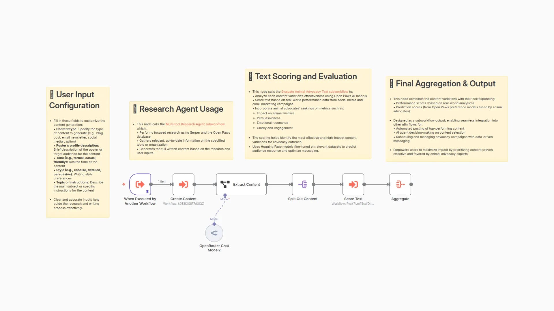 Generate & Rank Animal Advocacy Content with Claude AI, Open Paws & Hugging Face