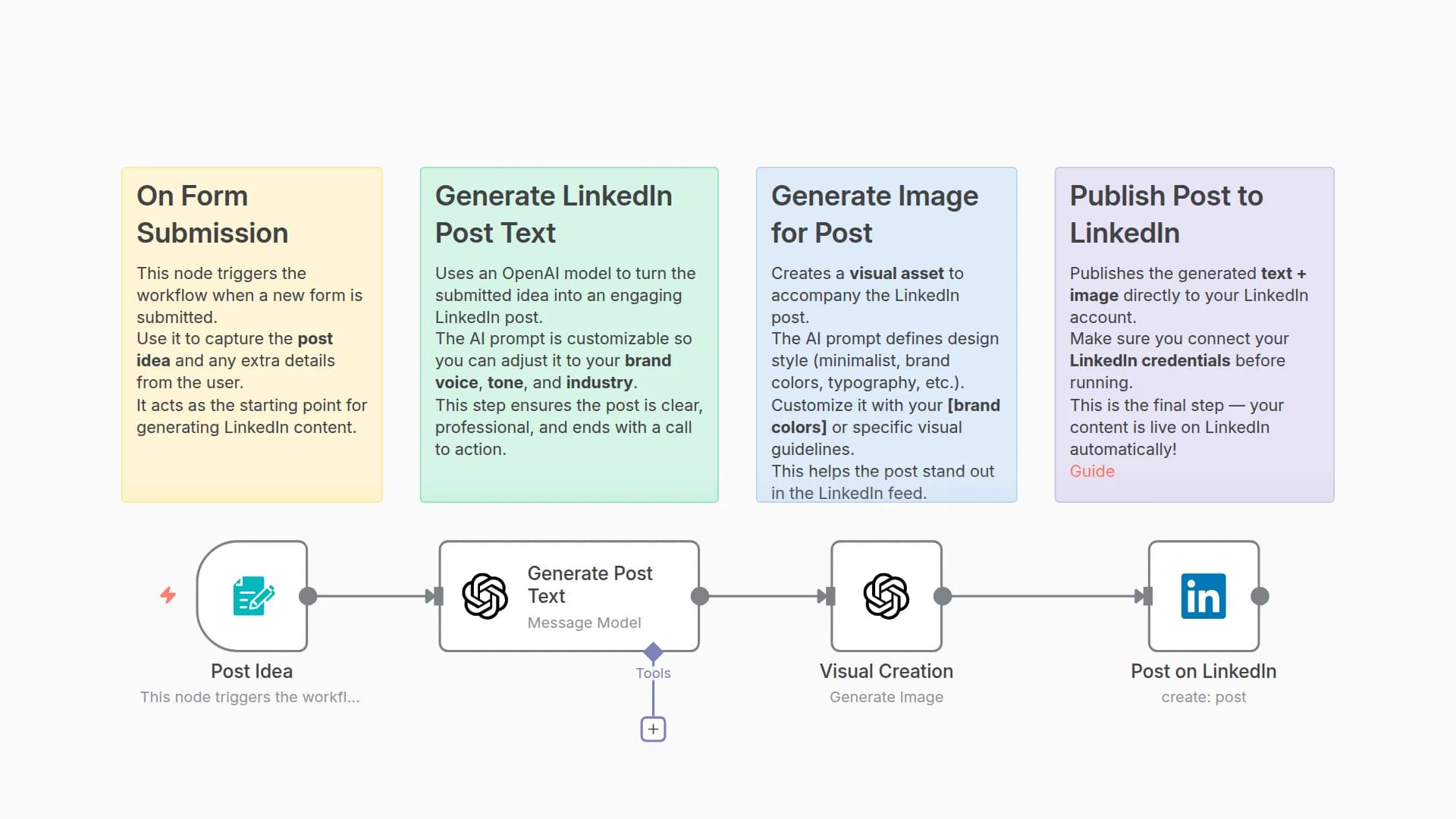 Generate and Auto-Publish LinkedIn Posts with GPT-4 Text and AI Images