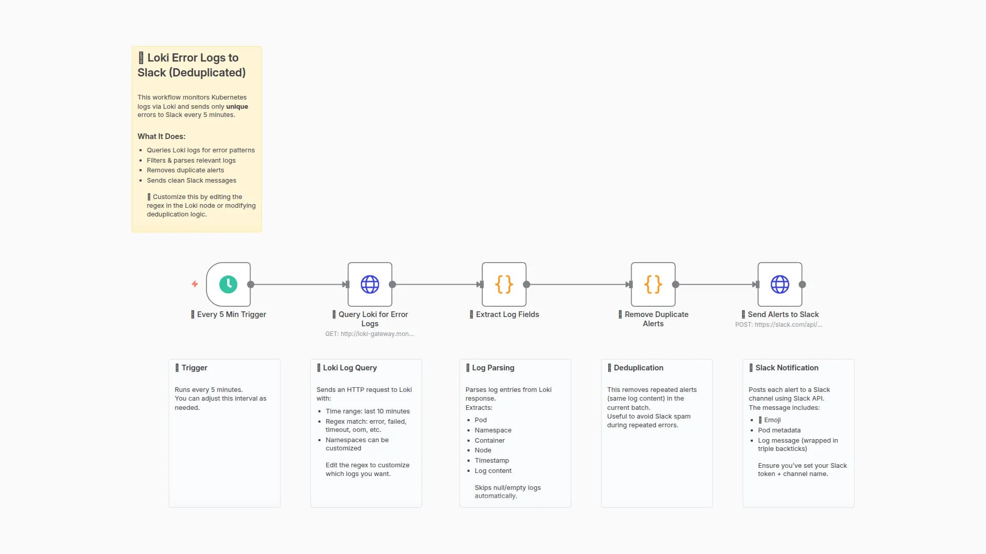 Send deduplicated Kubernetes(EKS/GKE/AKS) error logs from Grafana Loki to Slack