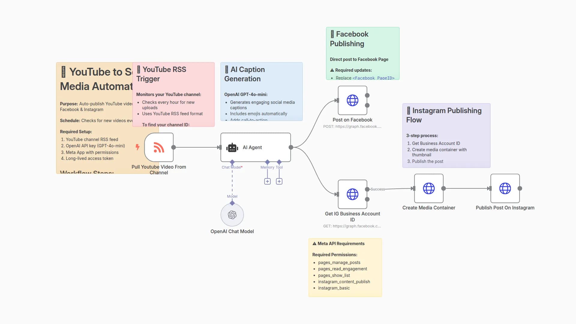 Auto-Publish YouTube Videos to Facebook & Instagram with AI-Generated Captions