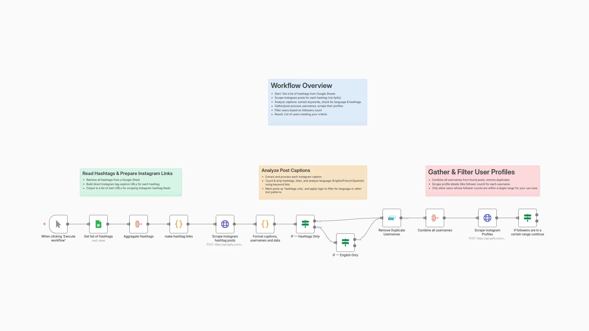 Generate Qualified Instagram Leads from Hashtags with Apify and Google Sheets