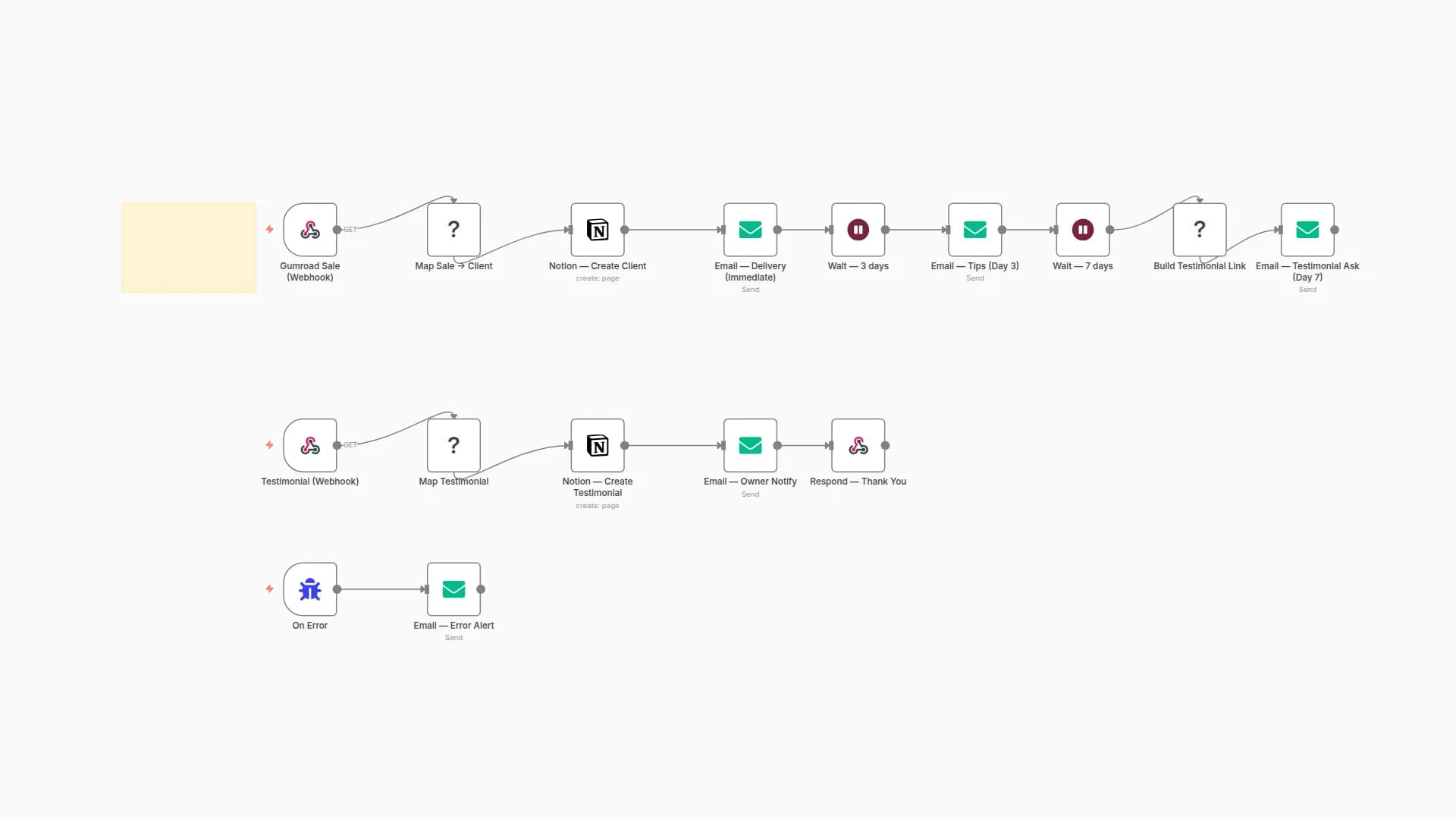Client Nurture & Testimonial Auto-Pilot for Gumroad with Notion and Email
