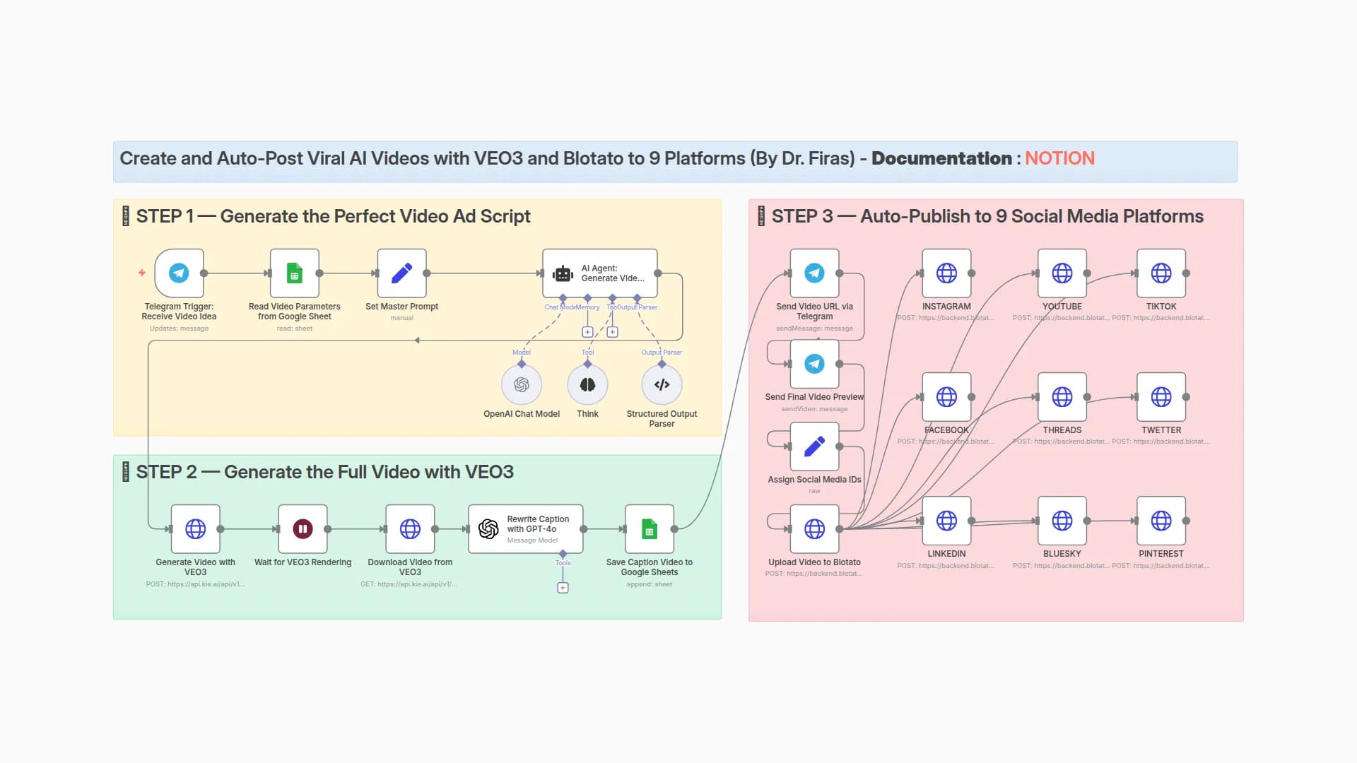 Generating AI Videos with VEO3 and Distributing with Blotato across Multiple Platforms
