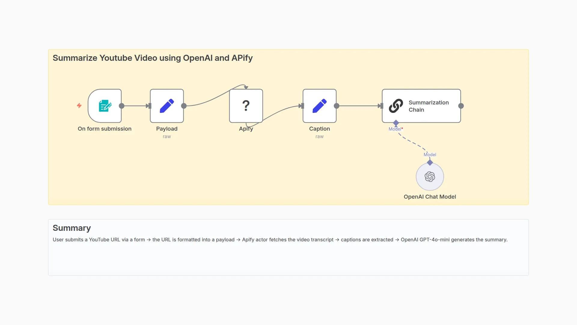 Summarize YouTube Videos with GPT-4o-mini and Apify Transcripts