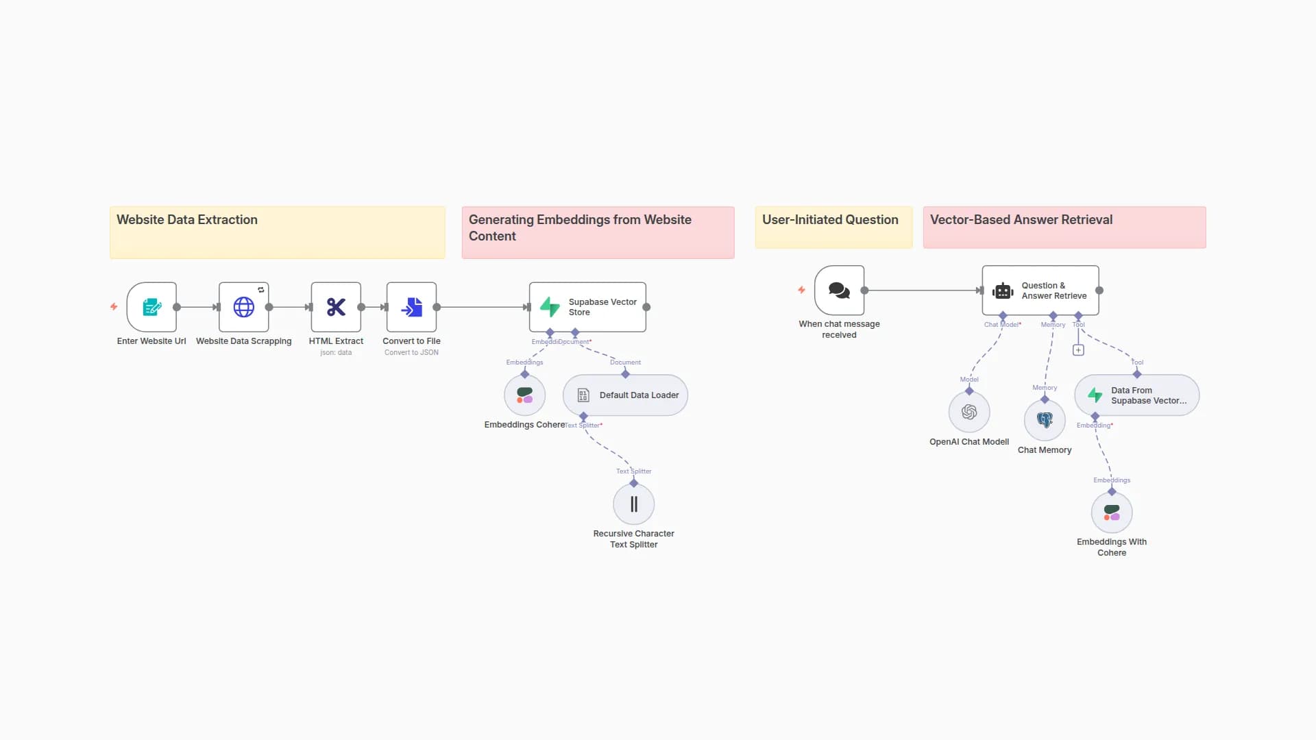Build Website Q&A Chatbot with RAG, OpenAI GPT-4o-mini and Supabase Vector DB