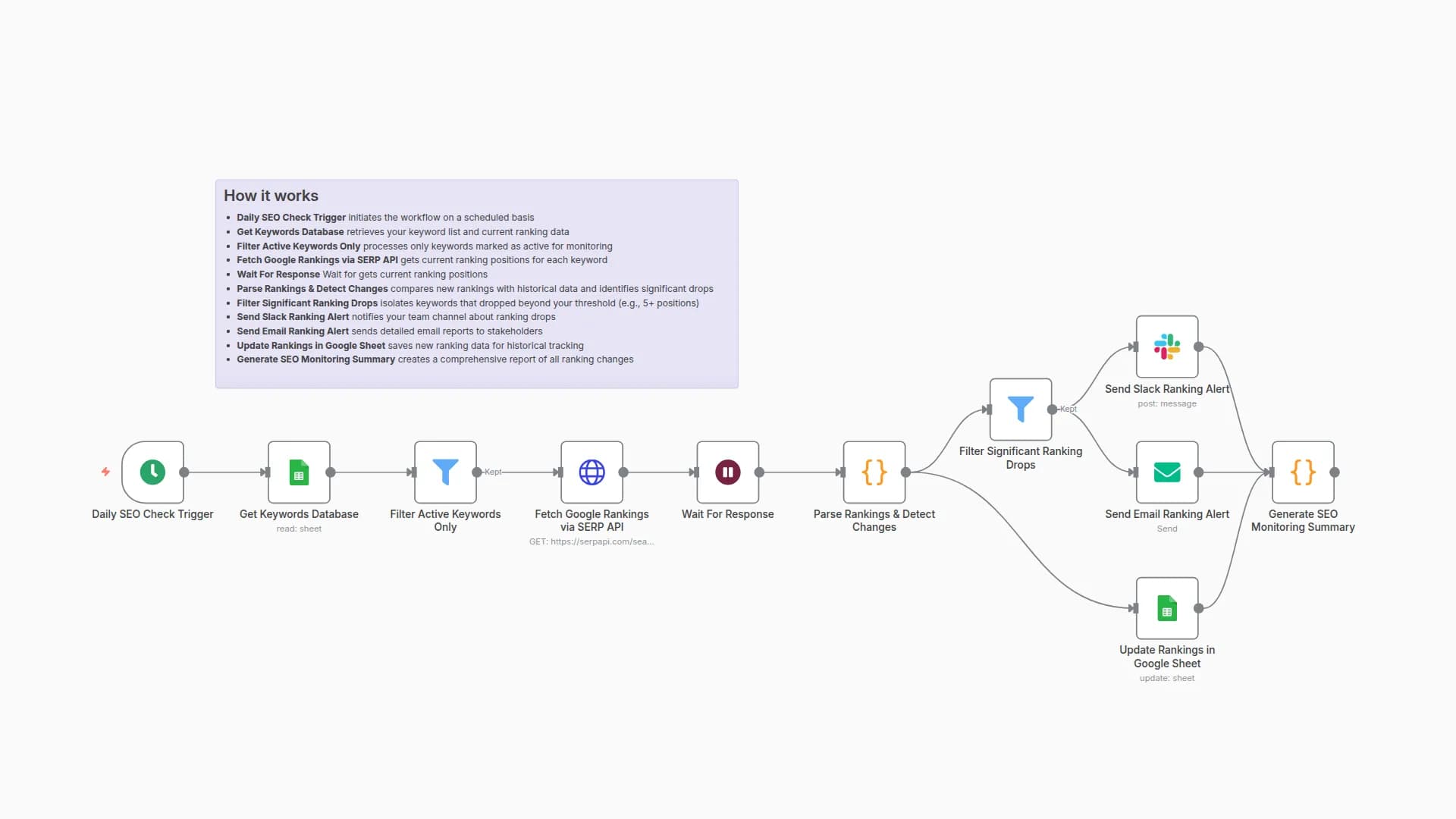 Monitor SEO Keyword Rankings with SERP API & Send Drop Alerts via Slack