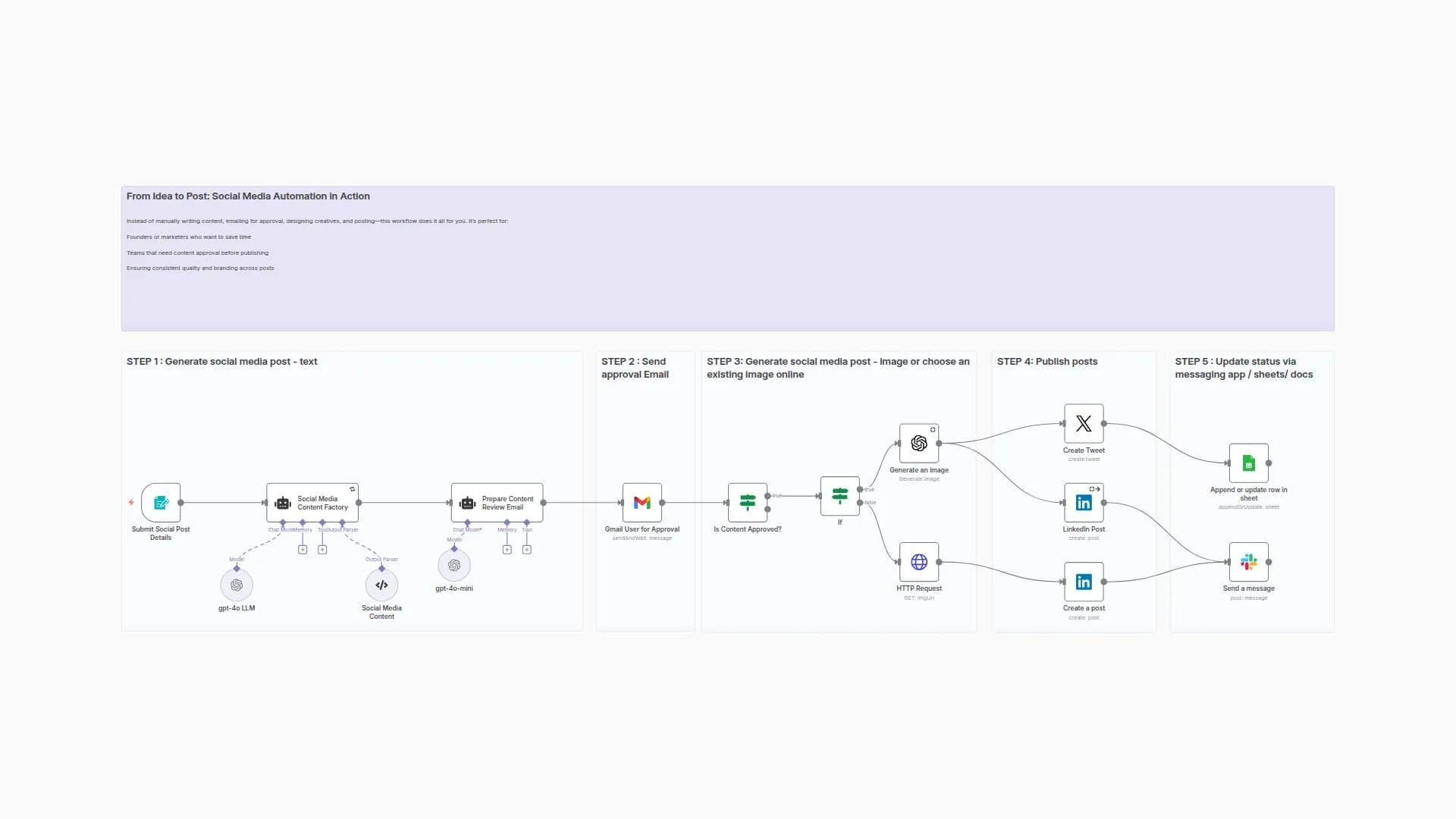Automated Social Media Content Creation with OpenAI, LinkedIn & Twitter Approval