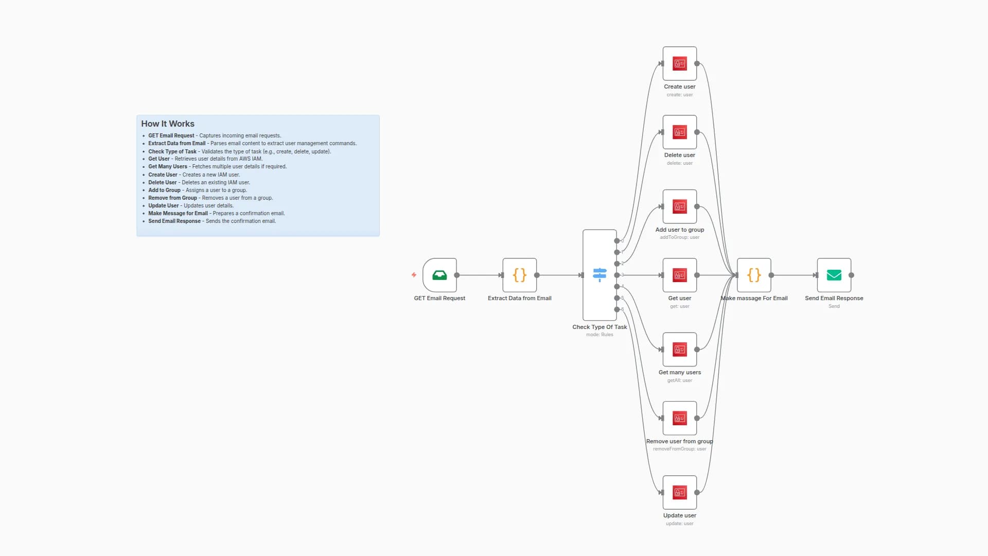 Automate AWS IAM User Management Through Email