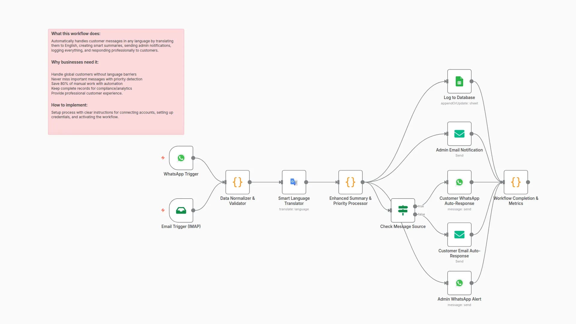 Automate Multi-Channel Customer Support with WhatsApp, Email & AI Translation