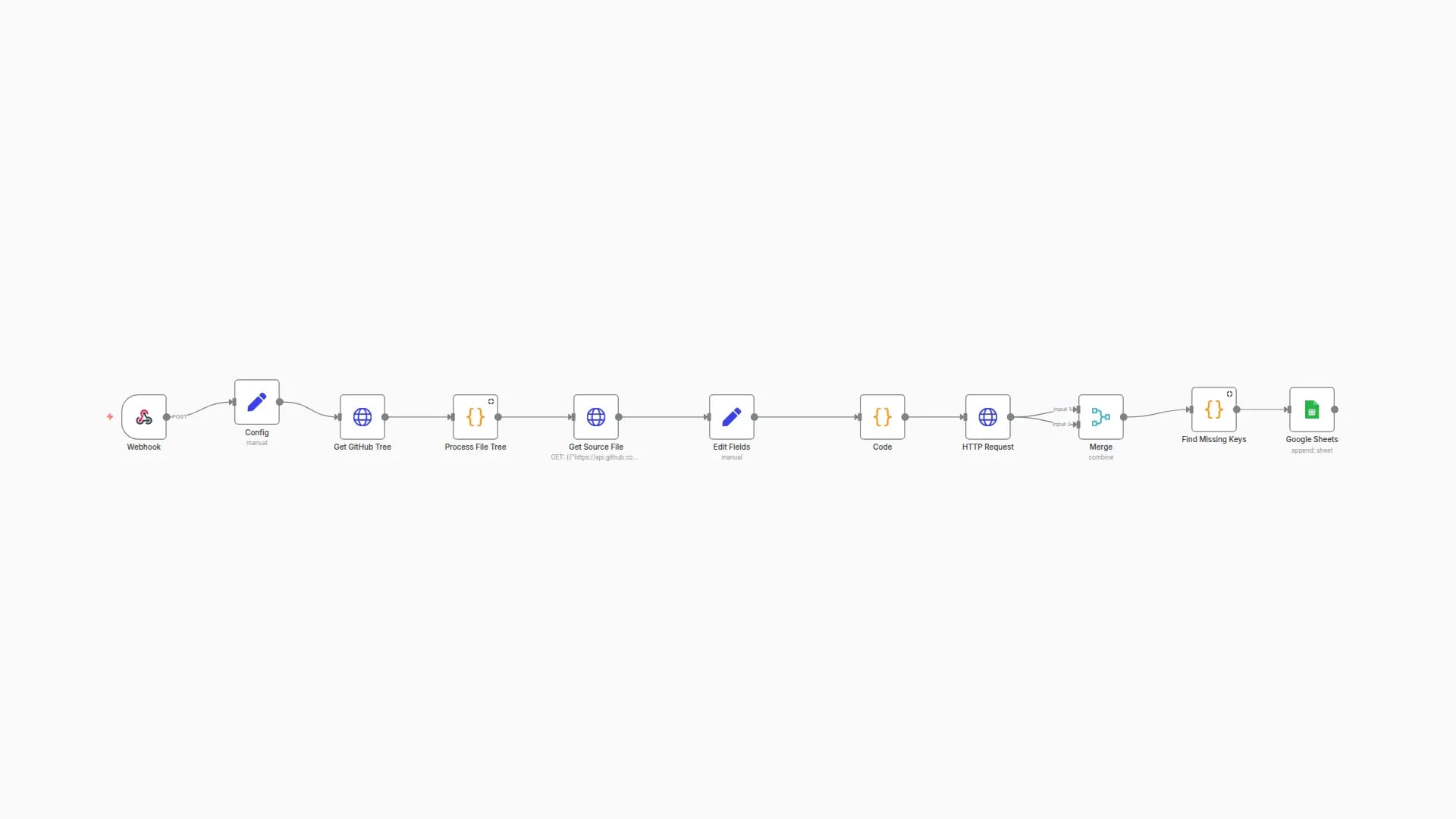Syncing iOS Localization Gaps with Google Sheets and GitHub PR Placeholders