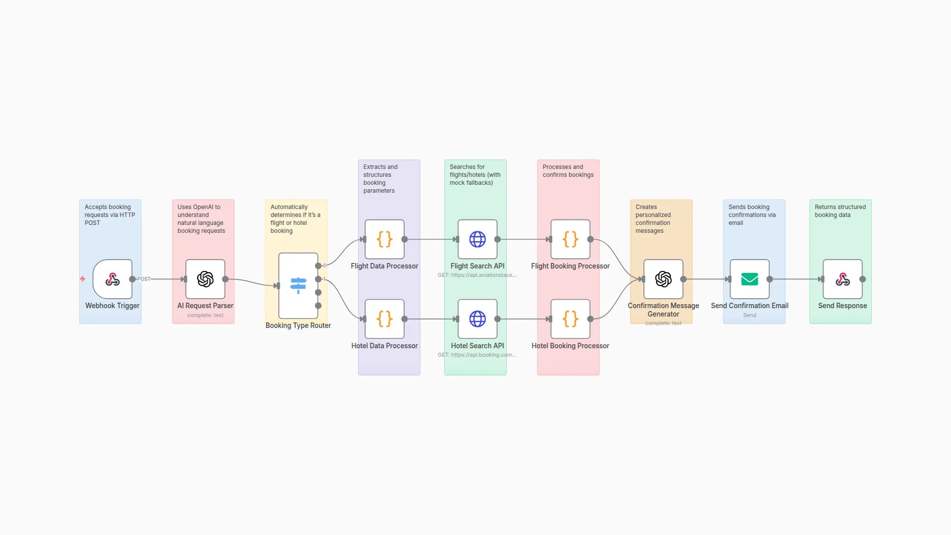 Conversational Travel Booker: Automate Flight & Hotel Reservations with GPT-3.5