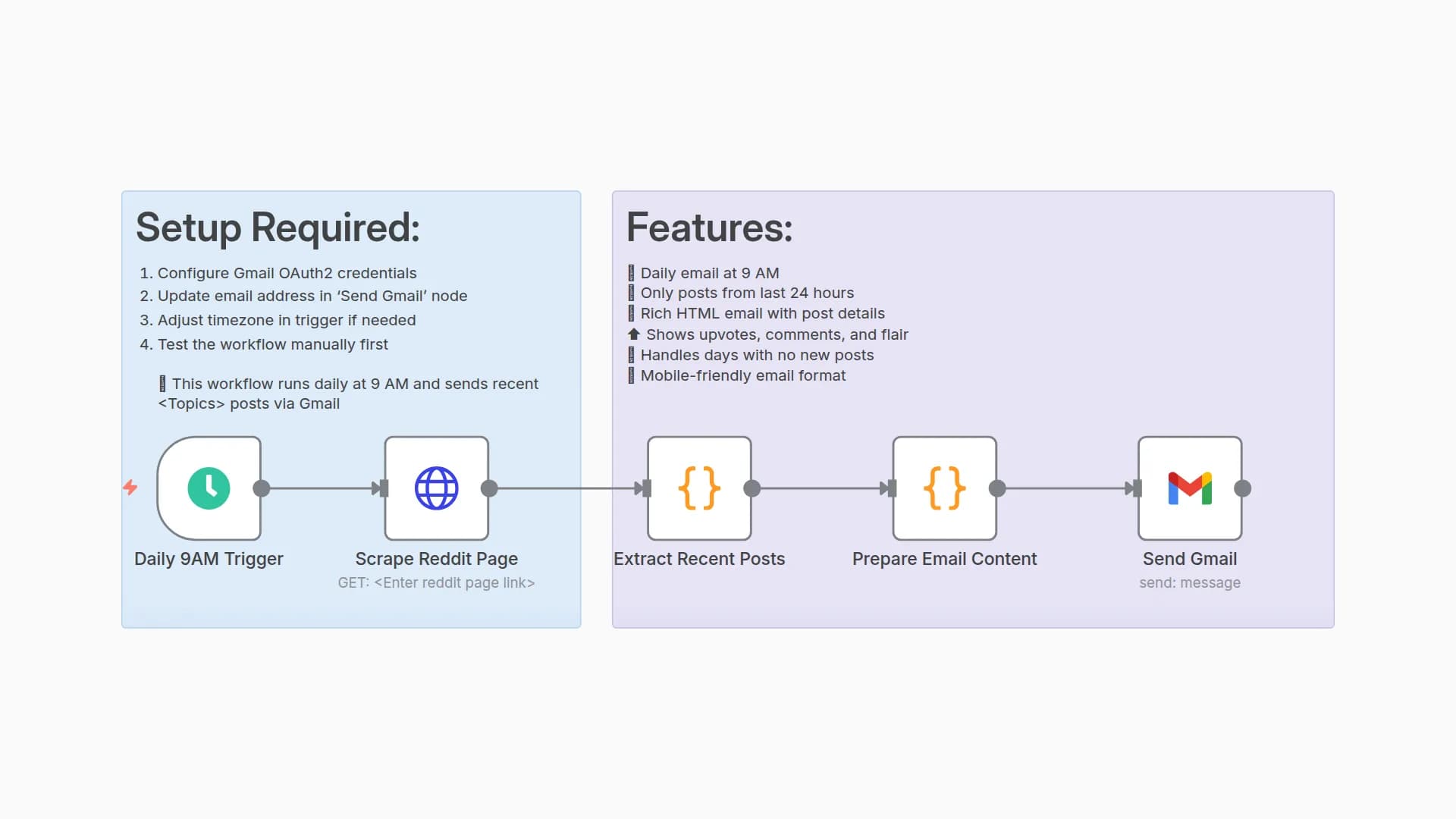 Daily Reddit Posts Digest to Gmail