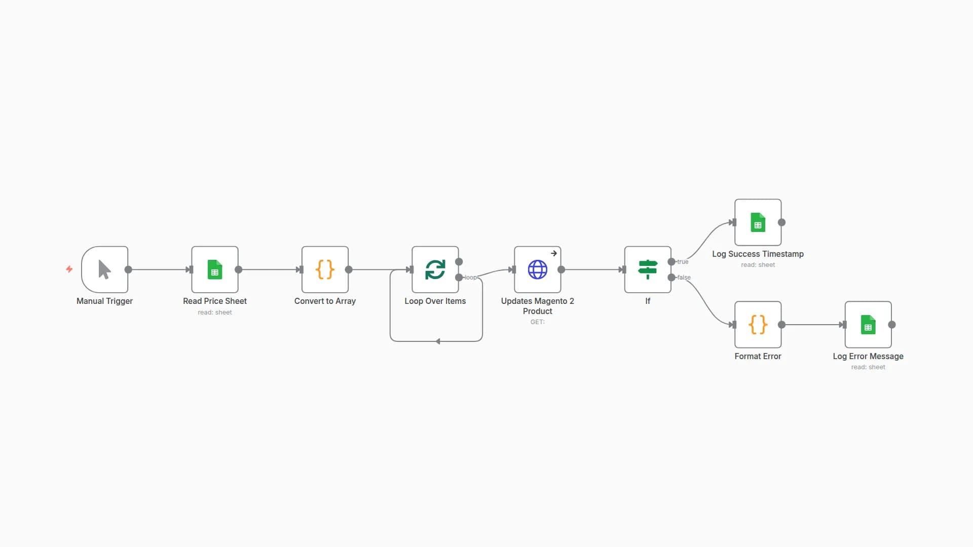 Automate Bulk Update Magento 2 Product Prices via Google Sheets