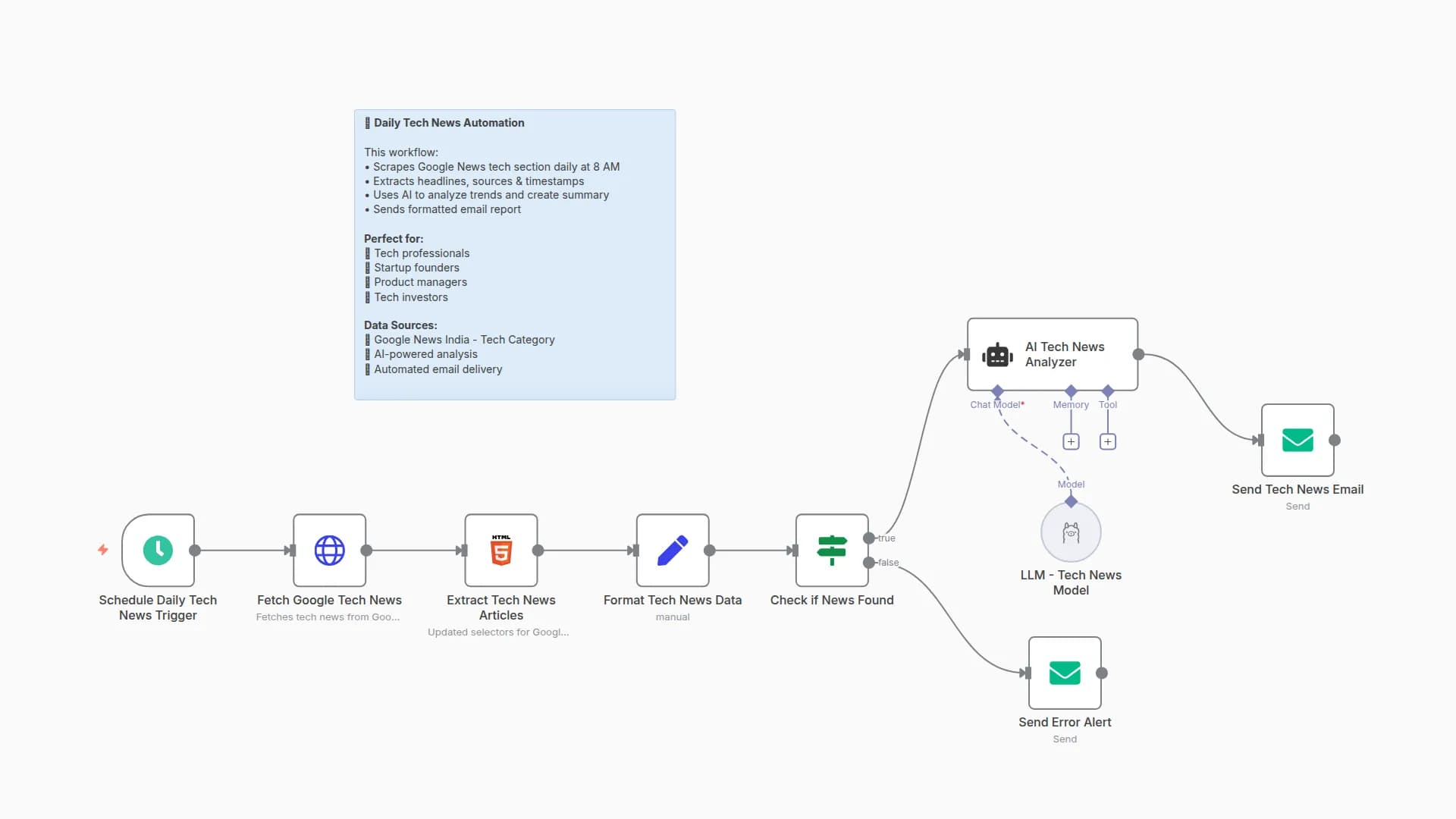 Daily Tech News Digest from Google News Summarized with Llama AI and Email Delivery
