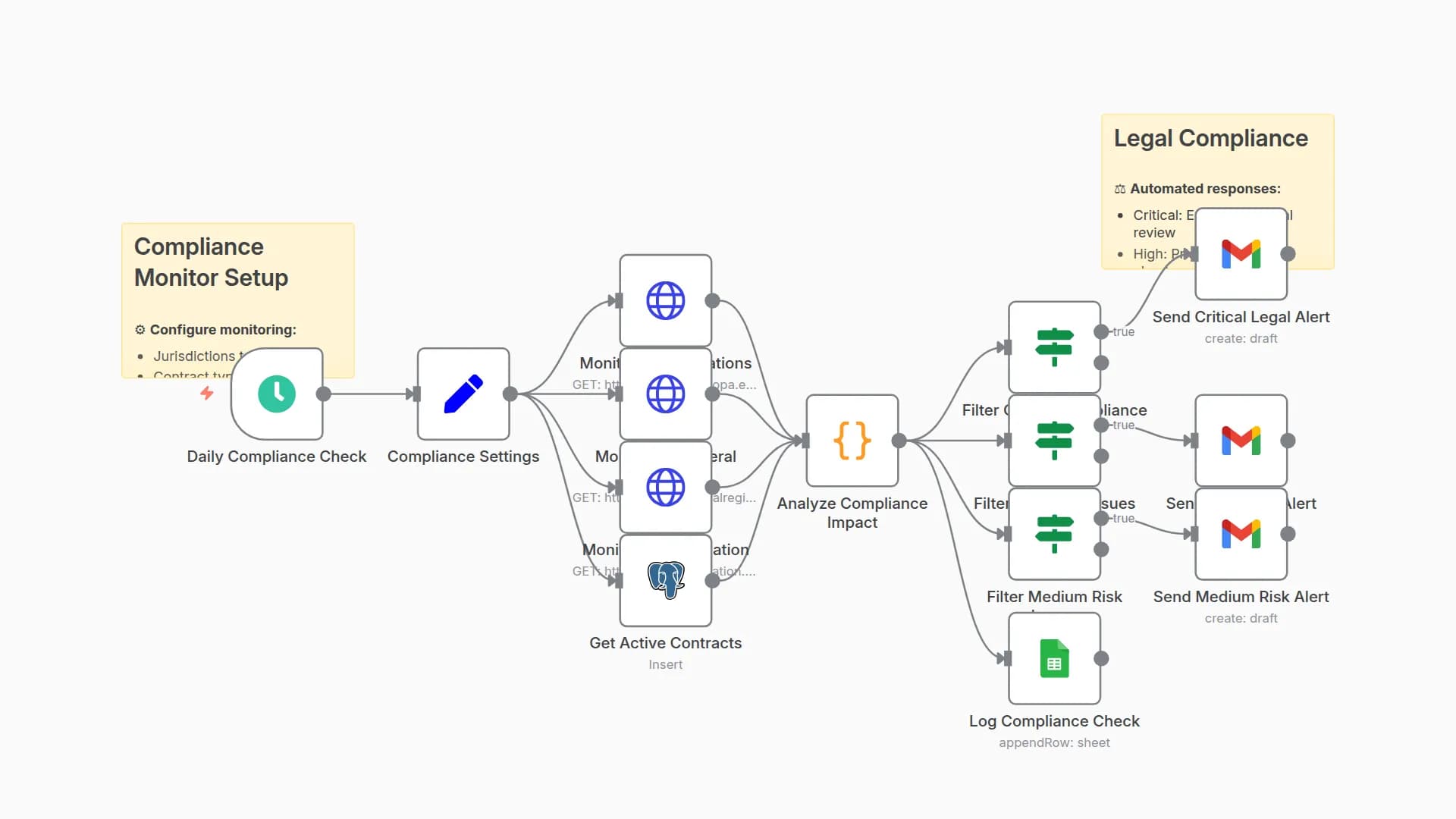 Multi-Jurisdiction Smart Contract Compliance Monitor with Automated Alerts