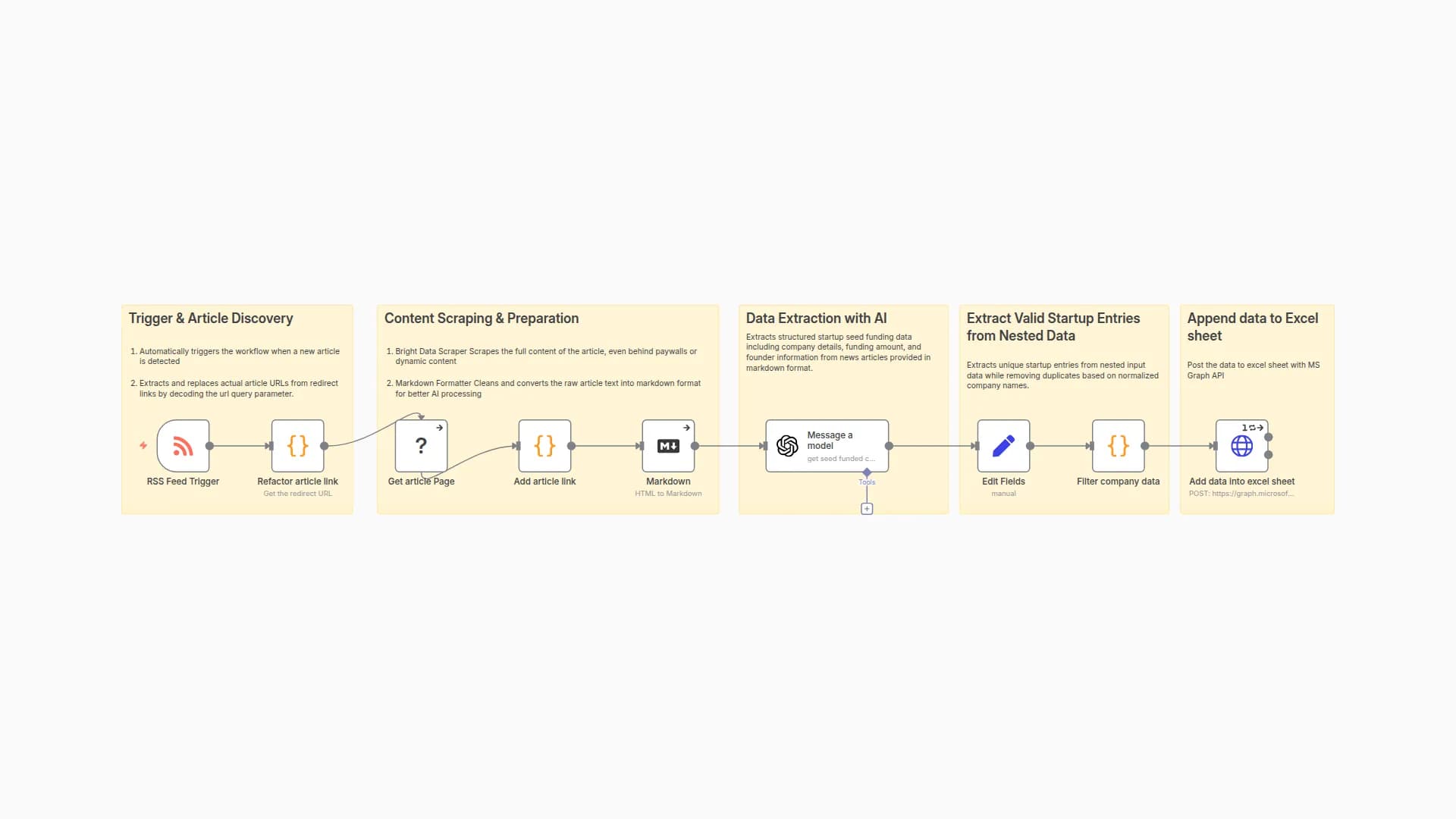 Extract Seed-Funded Startup Data with RSS, GPT-4.1-MINI & BrightData to Excel