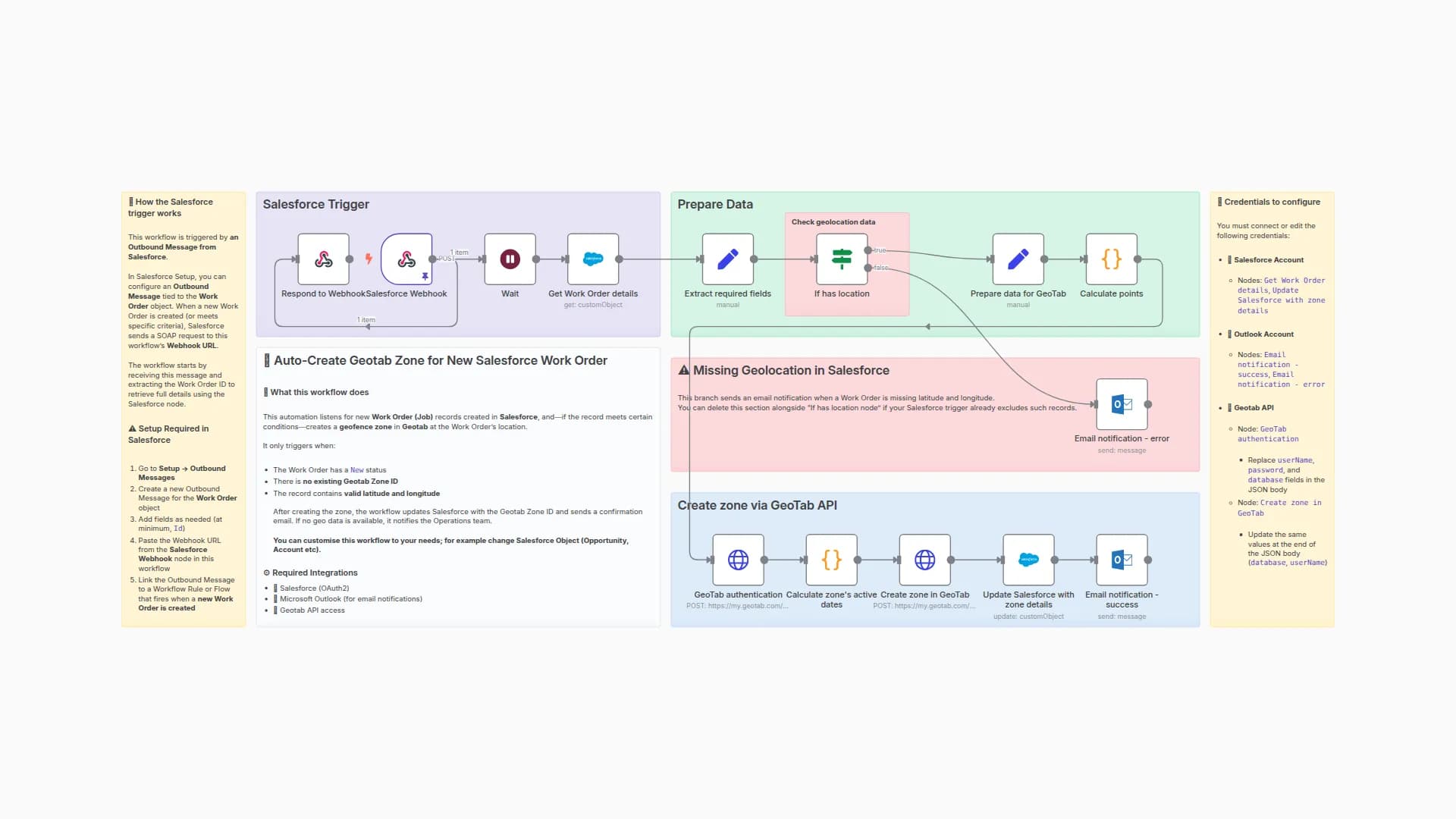 Auto-Create Geotab Zone for New Salesforce Work Order