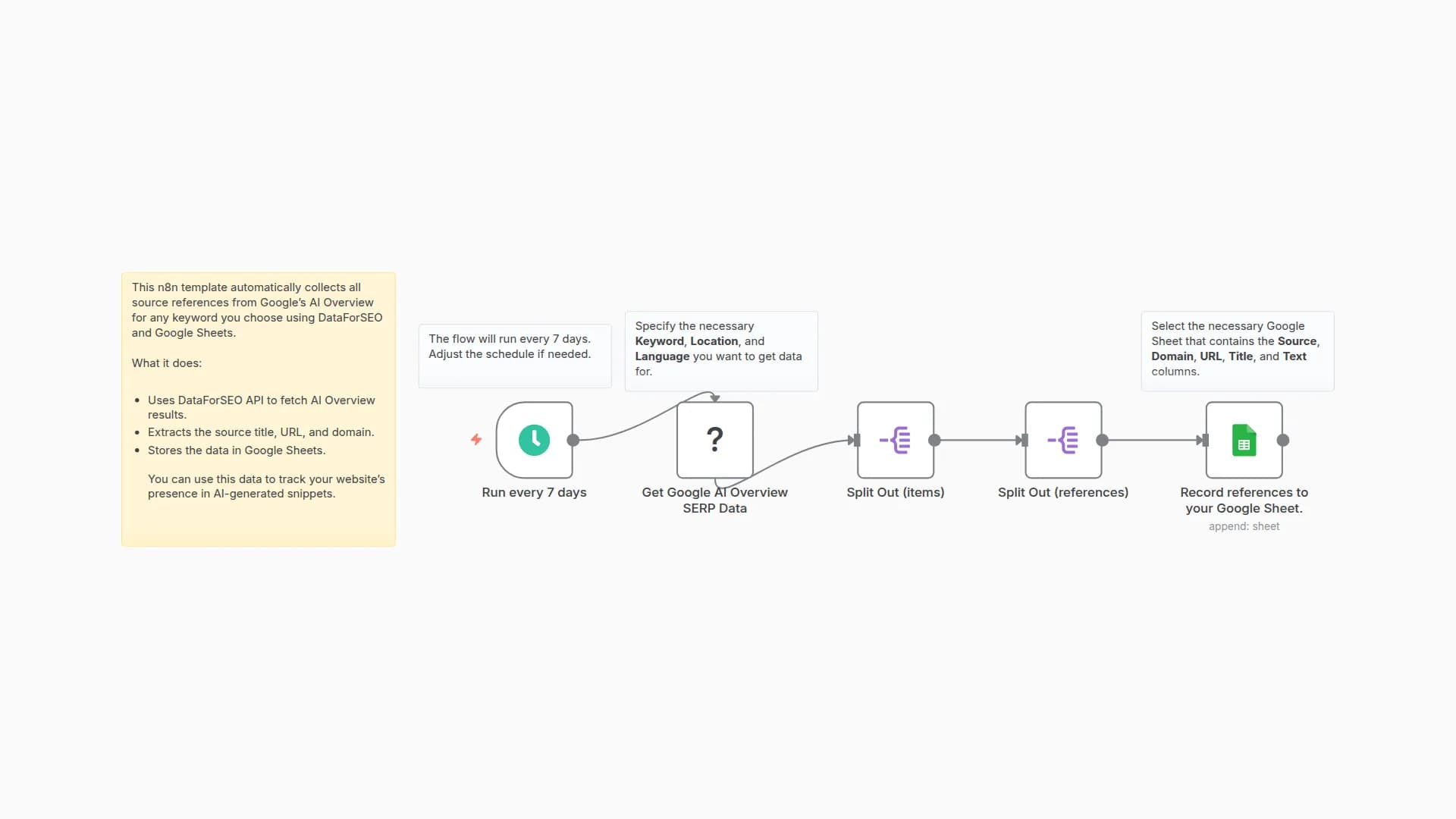 Extract Citation Sources from Google AI Overview to Google Sheets with DataForSEO