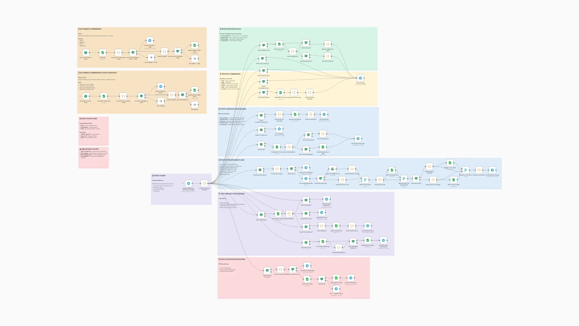 Manage Construction Projects with Tasks, Photo Reports, Telegram & Google Sheets