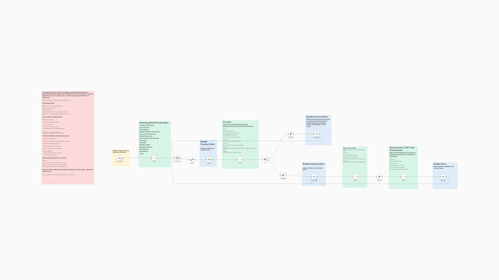 Sync Shopify Customer Order Data to Airtable with Auto-Updates