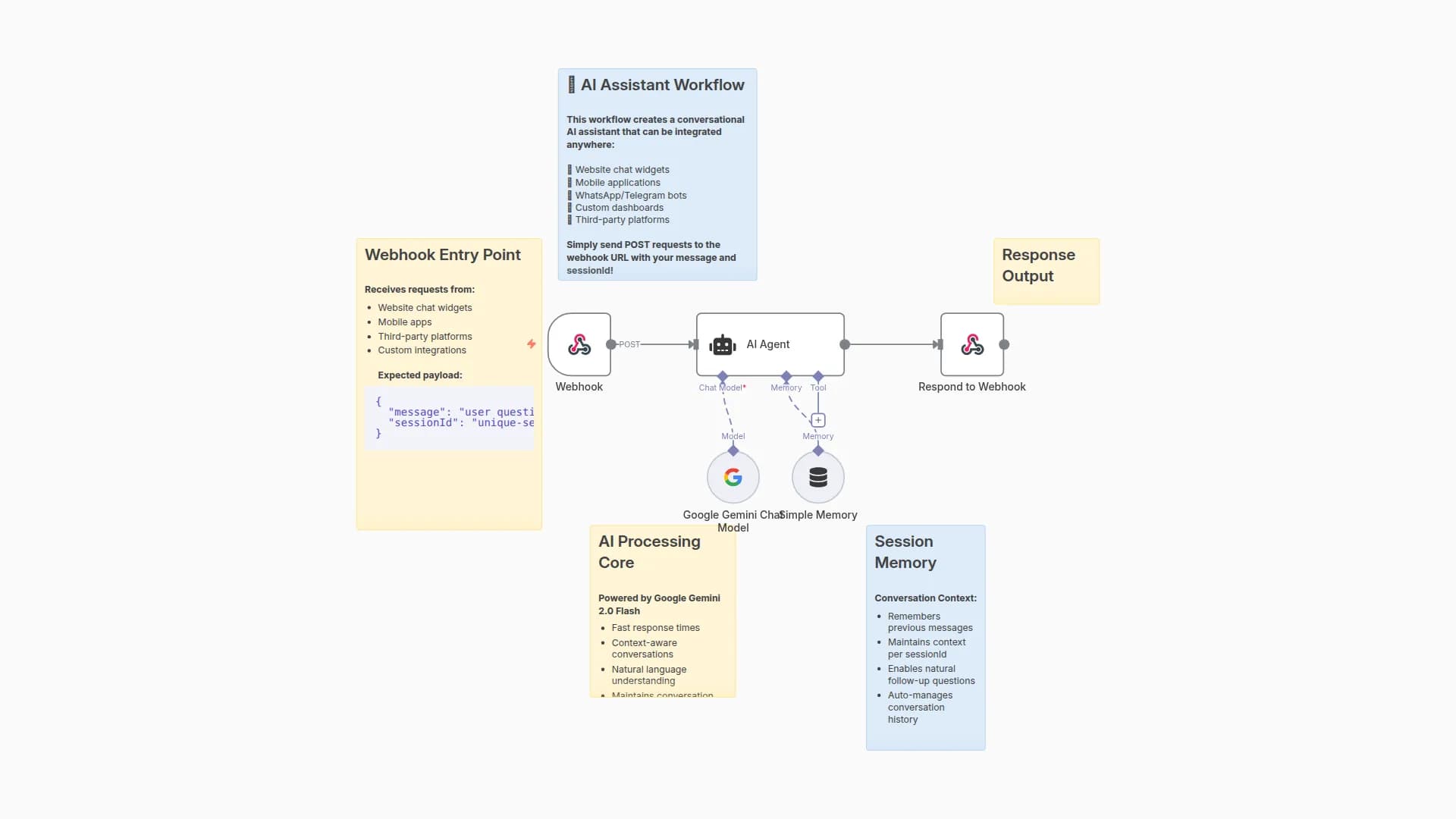 Create a Webhook-Ready Conversational Assistant with Google Gemini and Session Memory